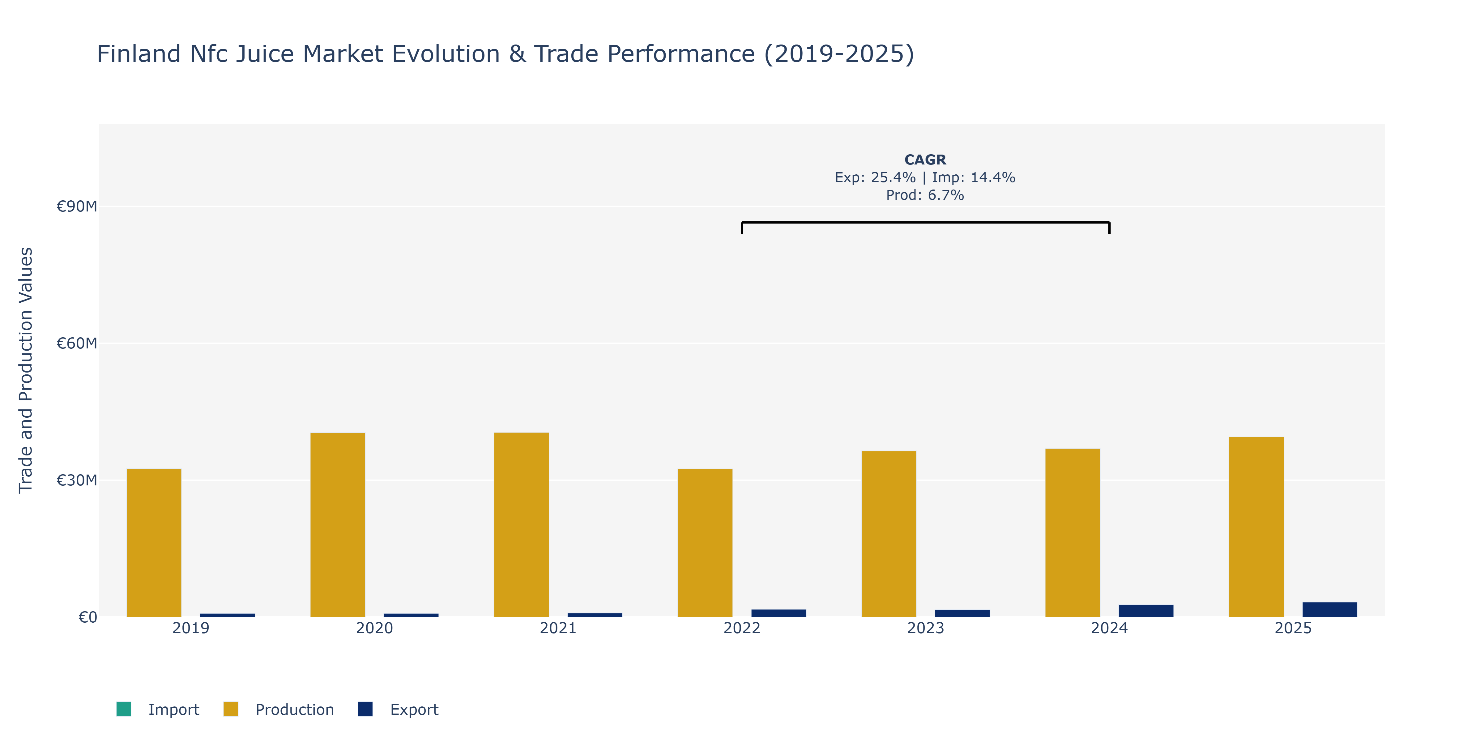 Finland Nfc Juice Market: Production & Trade Performance (2019-2025)