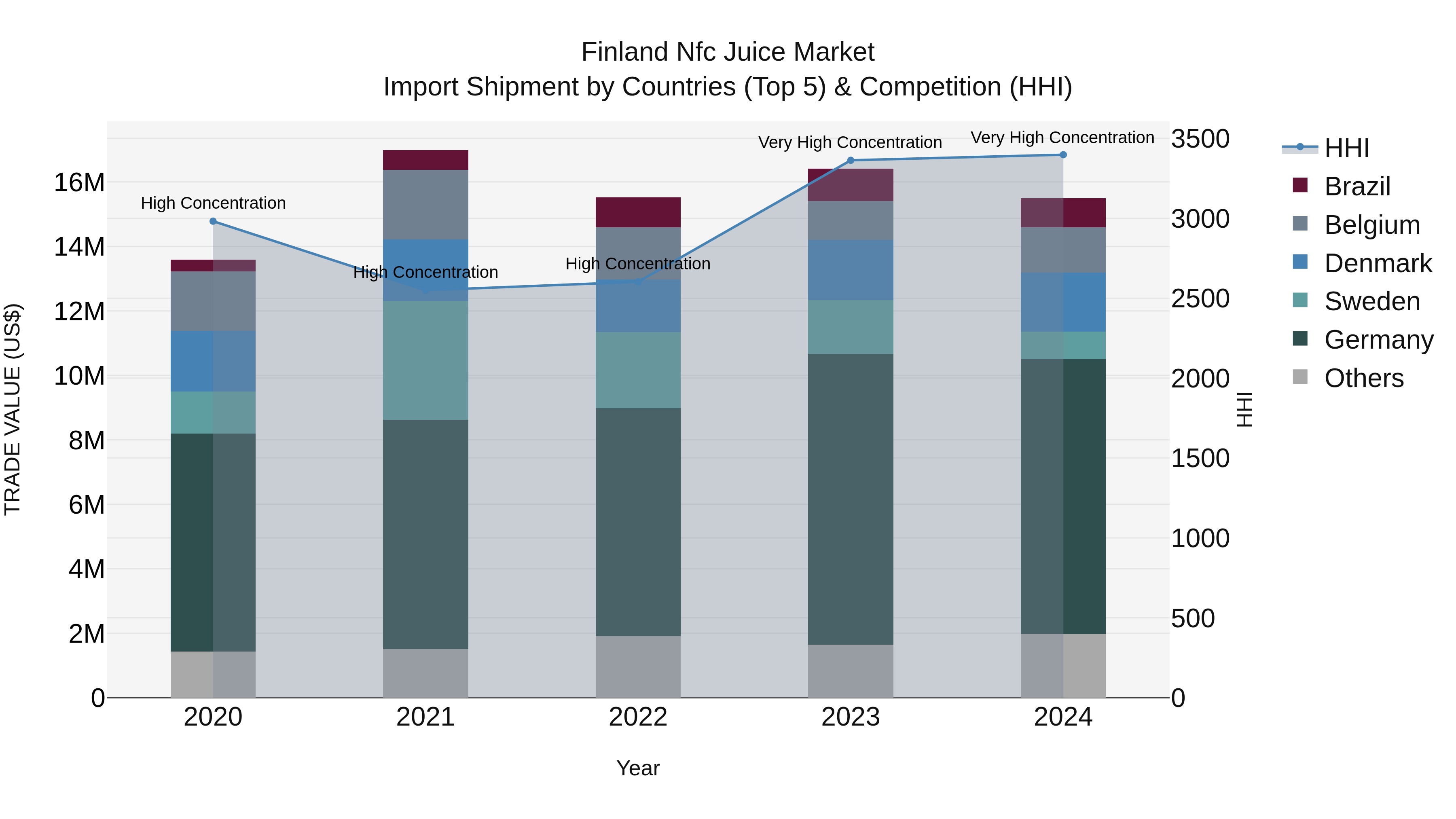 Finland Nfc Juice Market Top 5 Importing Countries and Market Competition (HHI) Analysis