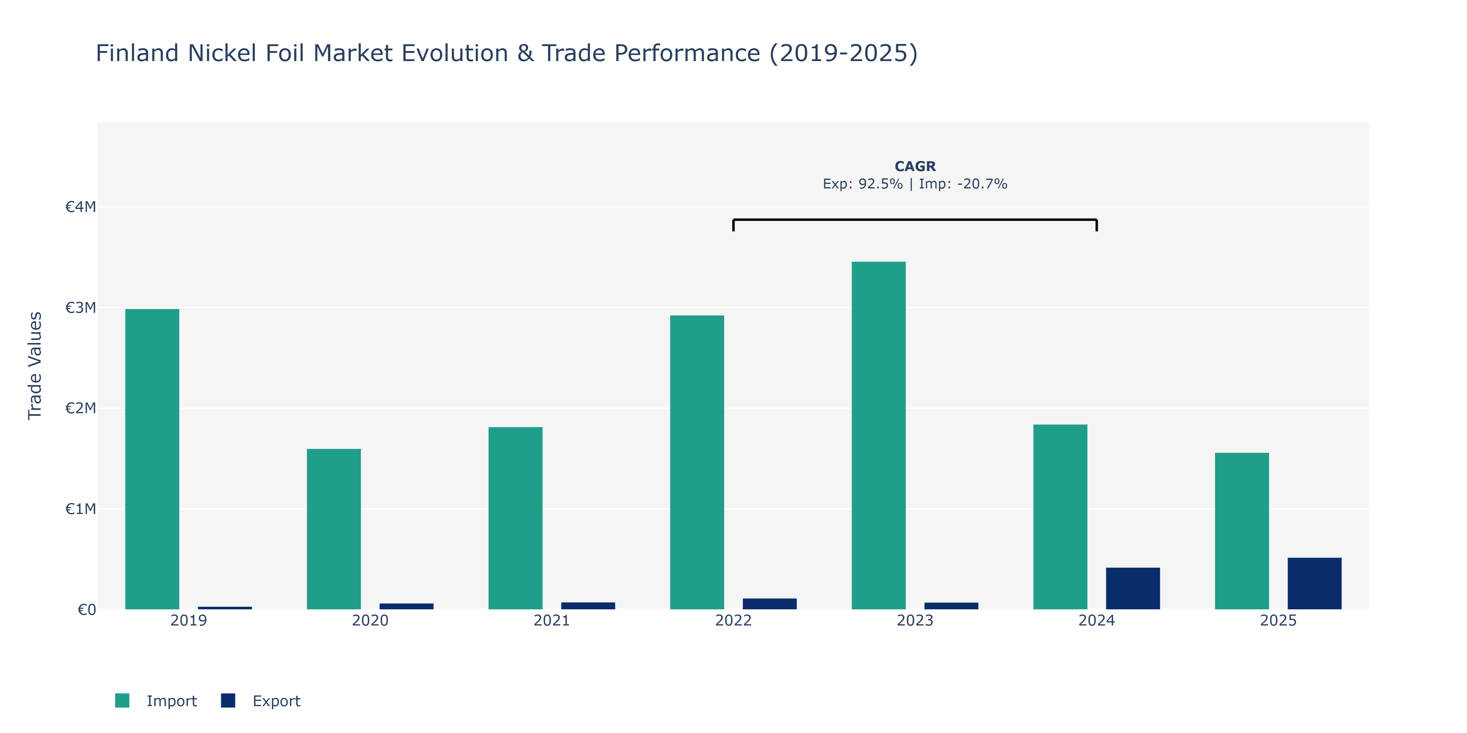 Finland Nickel Foil Market: Production & Trade Performance (2019-2025)
