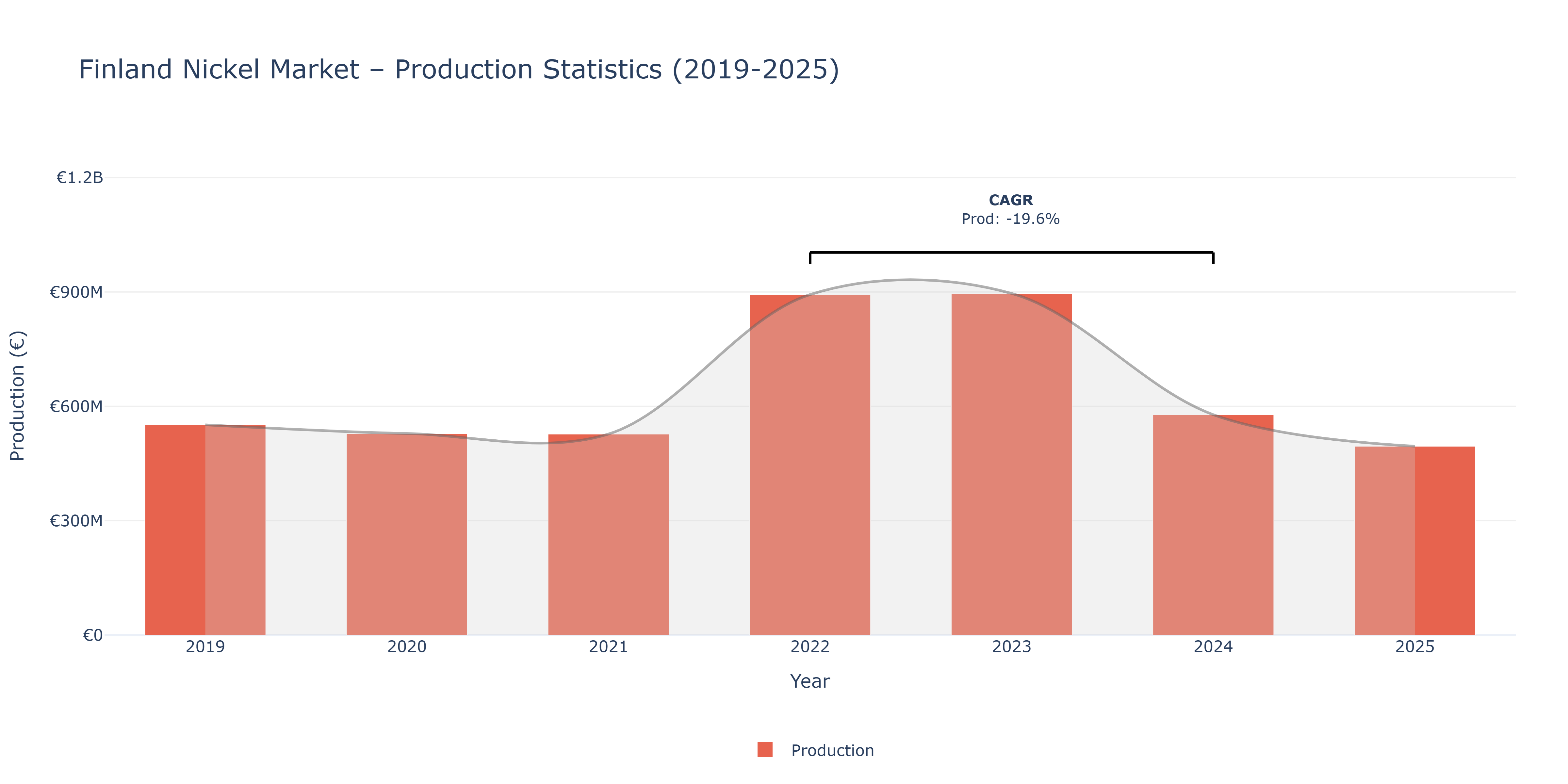 Finland Nickel  - Market Production Statistics (2019-2025)