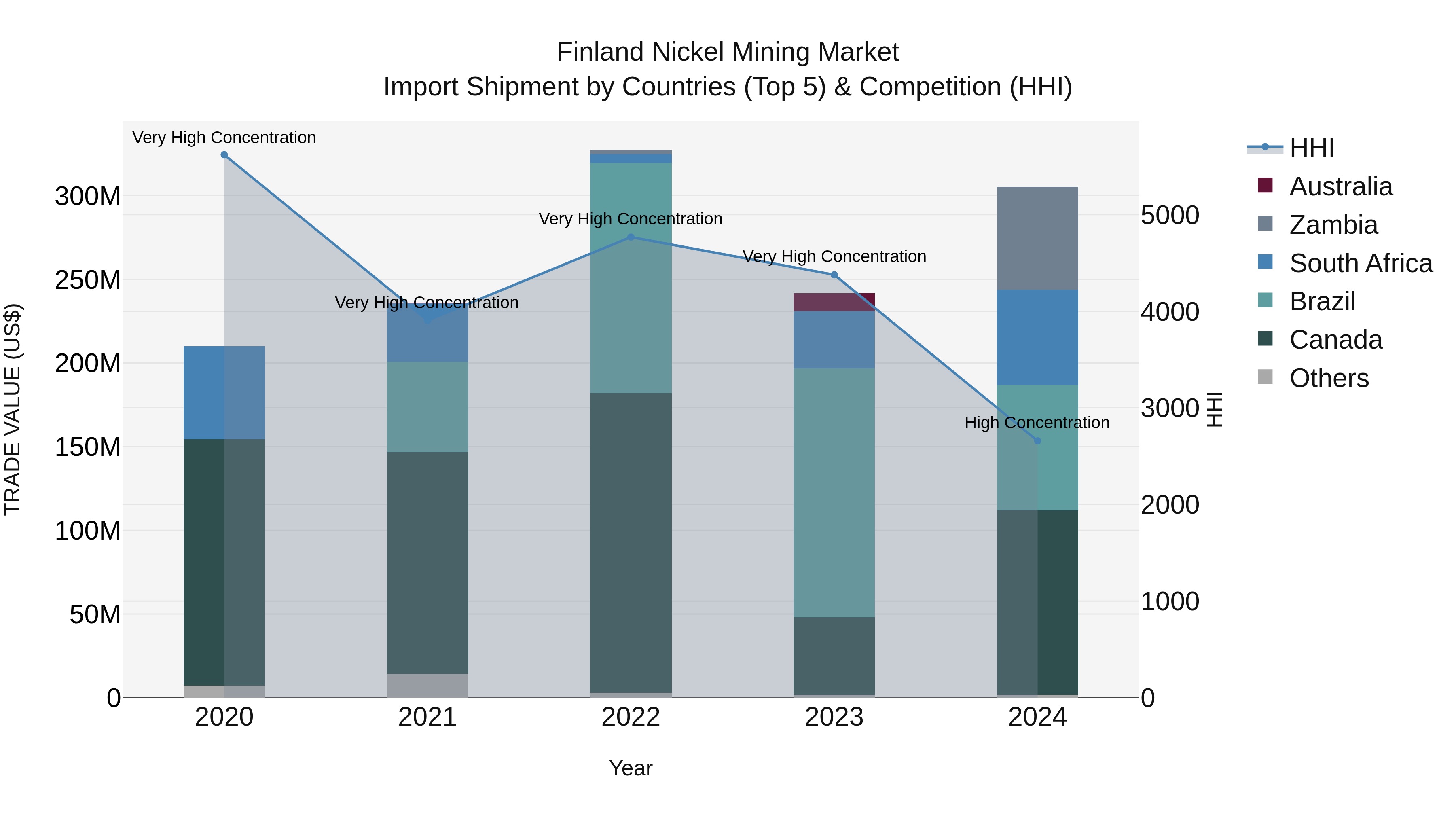 Finland Nickel Mining Market Top 5 Importing Countries and Market Competition (HHI) Analysis