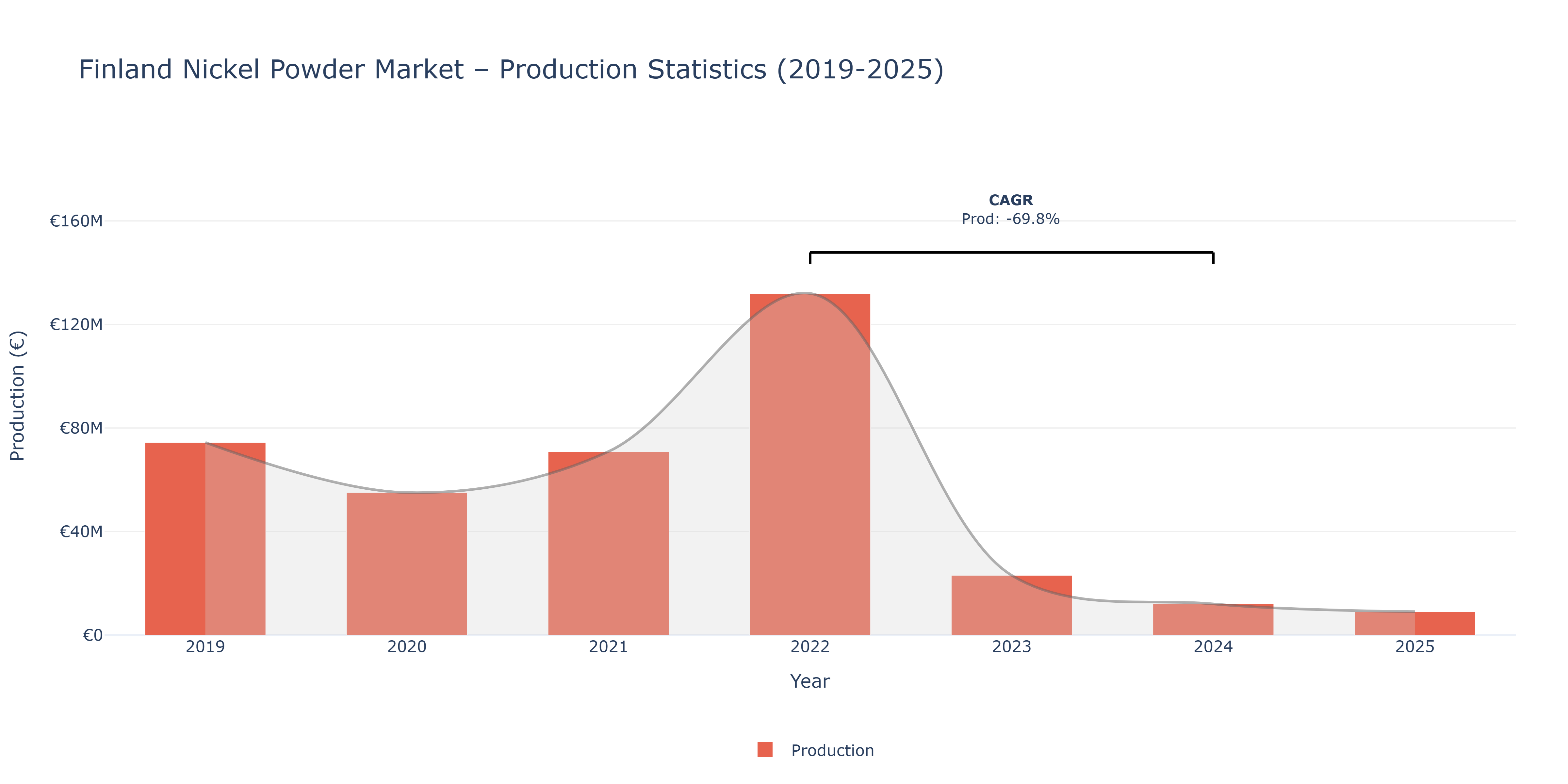 Finland Nickel Powder  - Market Production Statistics (2019-2025)