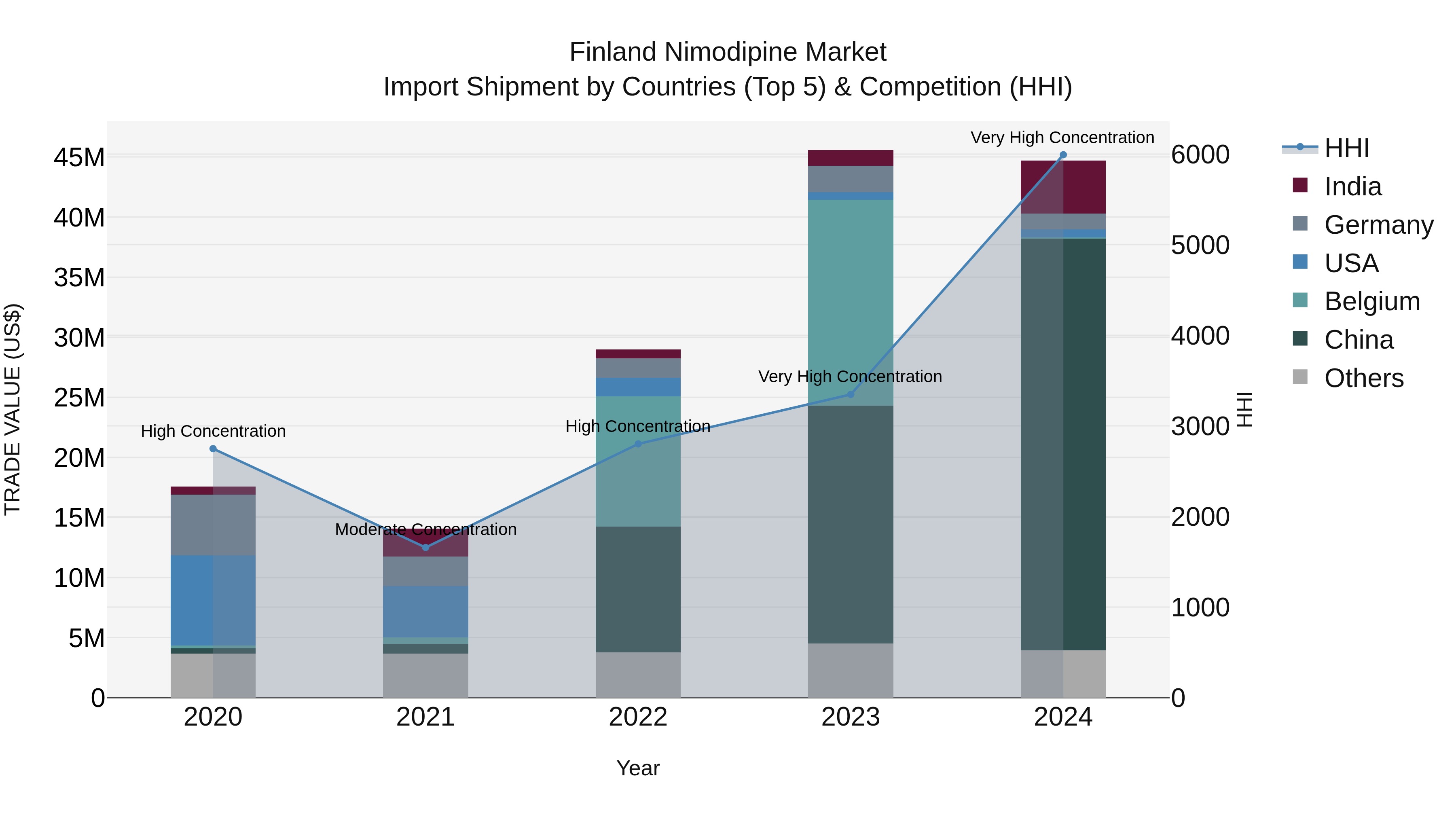 Finland Nimodipine Market Top 5 Importing Countries and Market Competition (HHI) Analysis