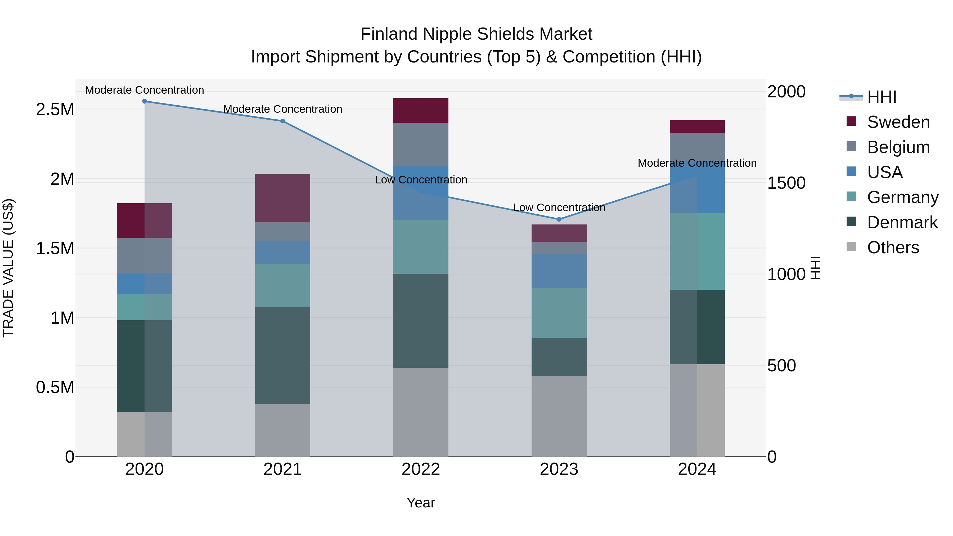 Finland Nipple Shields Market Top 5 Importing Countries and Market Competition (HHI) Analysis