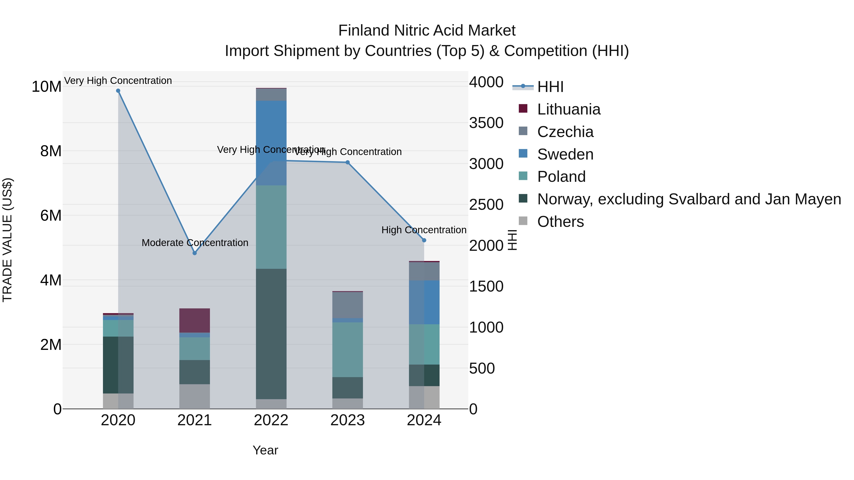 Finland Nitric Acid Market Top 5 Importing Countries and Market Competition (HHI) Analysis