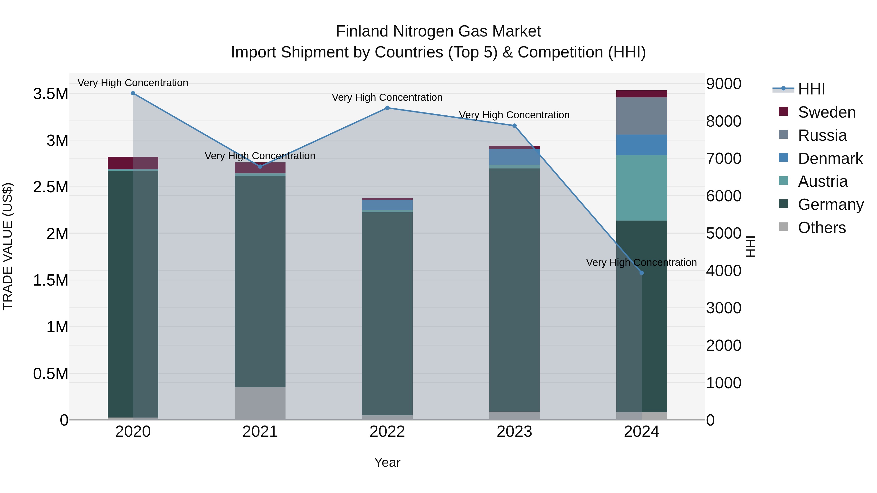 Finland Nitrogen Gas Market Top 5 Importing Countries and Market Competition (HHI) Analysis