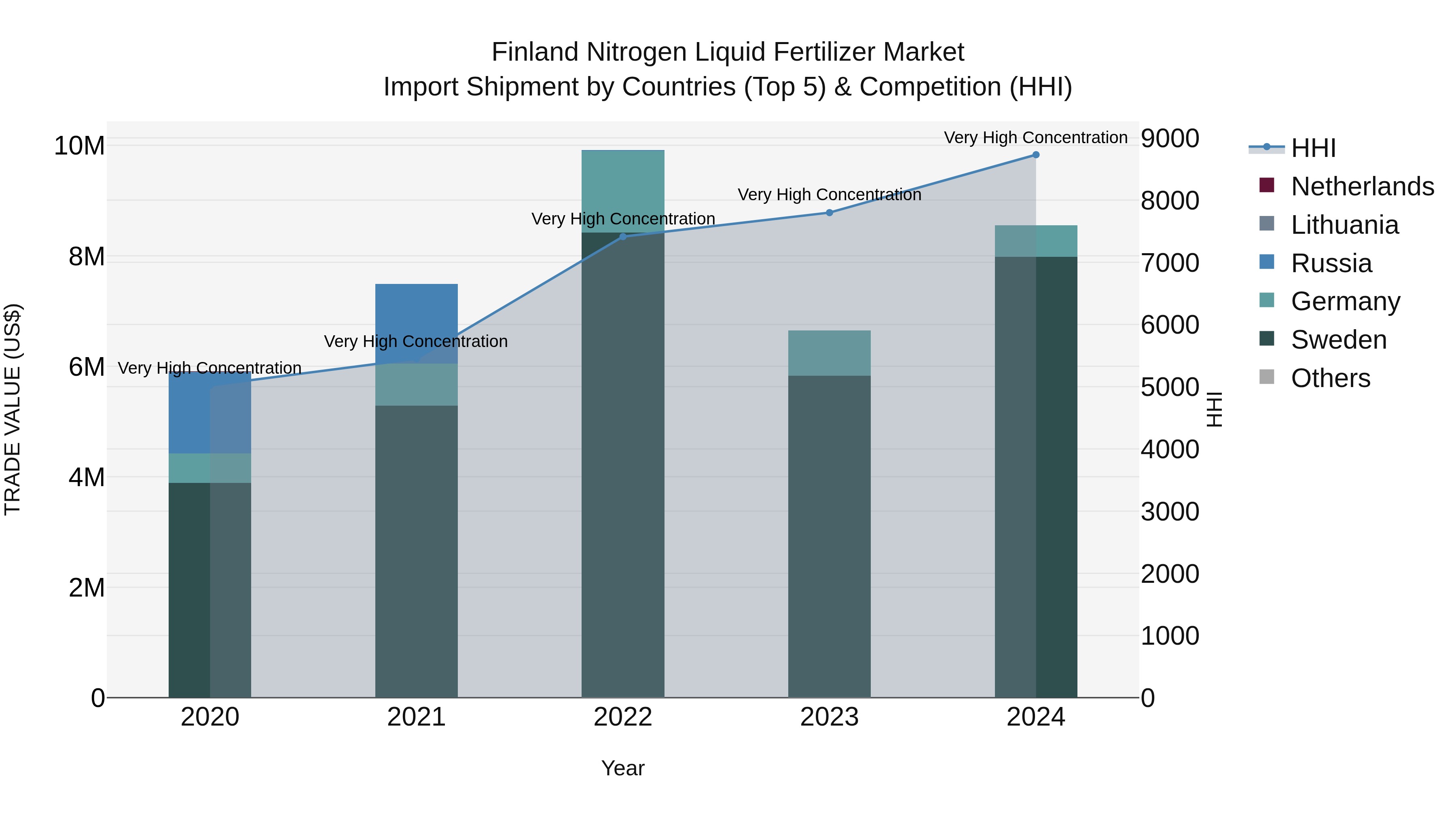Finland Nitrogen Liquid Fertilizer Market Top 5 Importing Countries and Market Competition (HHI) Analysis