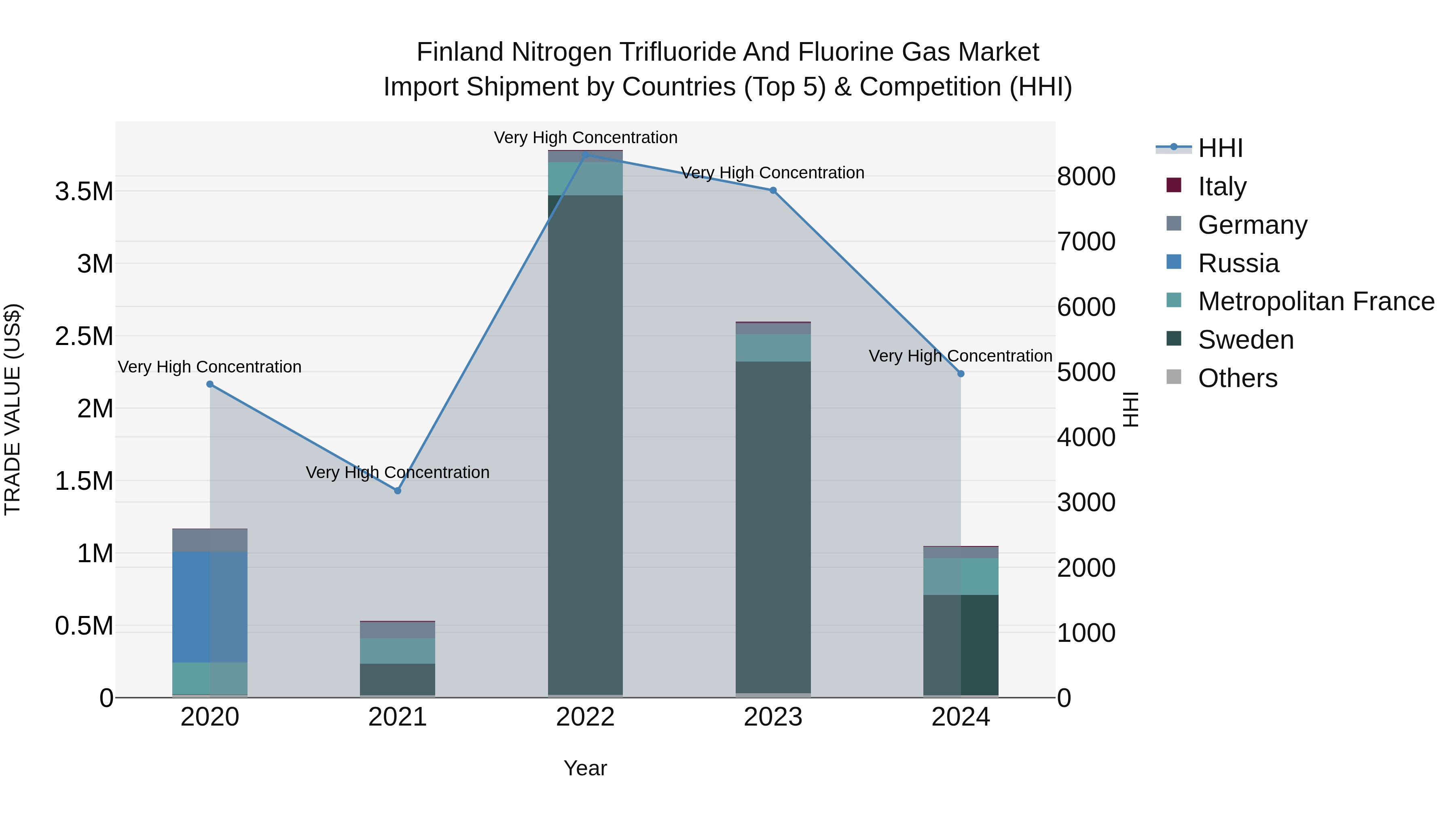 Finland Nitrogen Trifluoride and Fluorine Gas Market Top 5 Importing Countries and Market Competition (HHI) Analysis