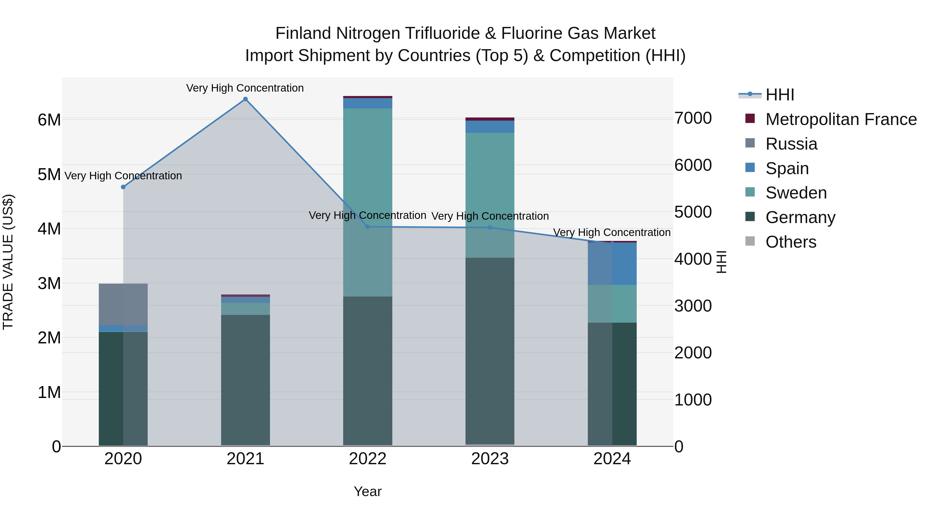 Finland Nitrogen Trifluoride & Fluorine Gas Market Top 5 Importing Countries and Market Competition (HHI) Analysis