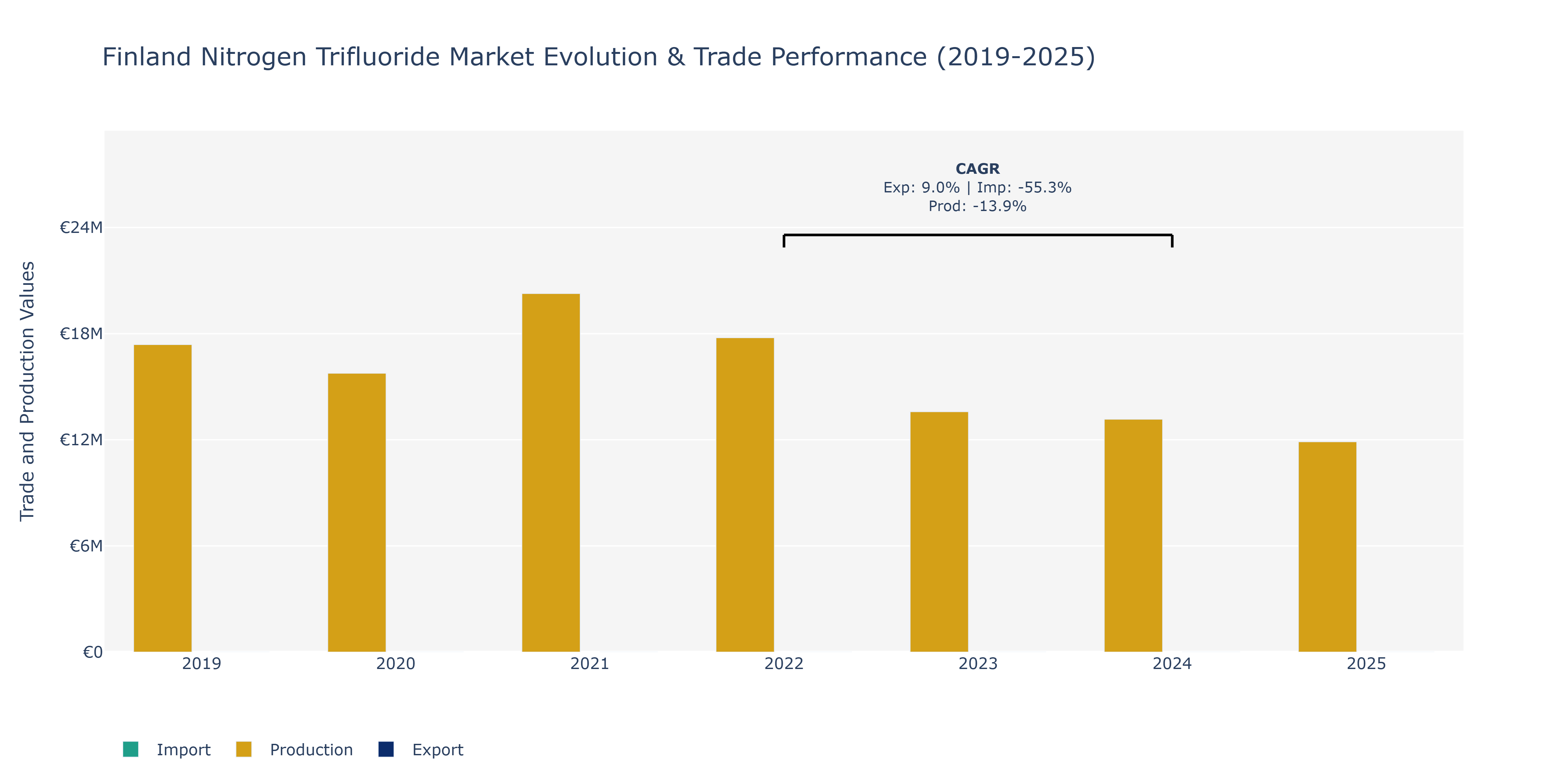 Finland Nitrogen Trifluoride Market: Production & Trade Performance (2019-2025)