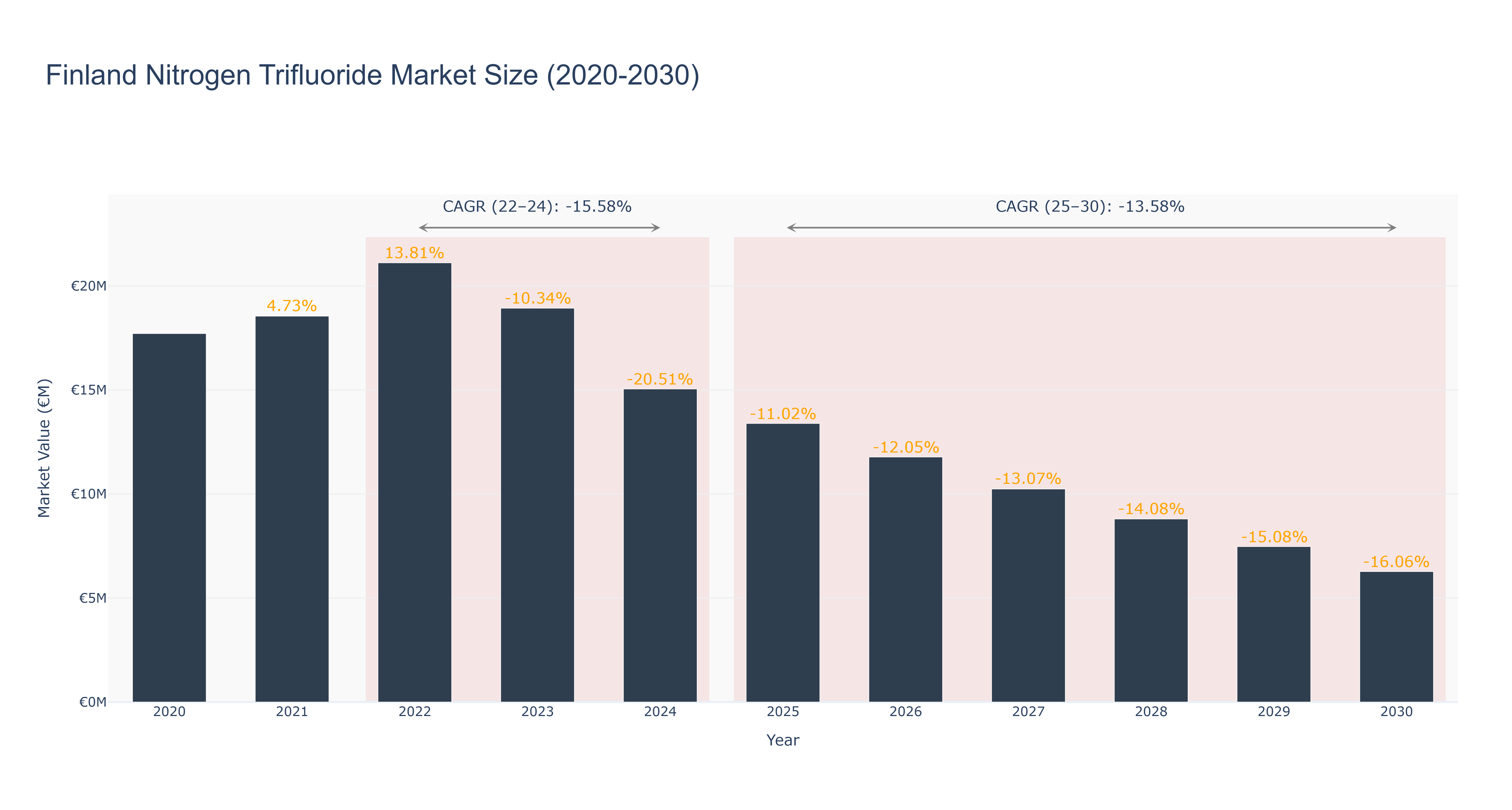 Finland Nitrogen Trifluoride Market Size (2020-2030)