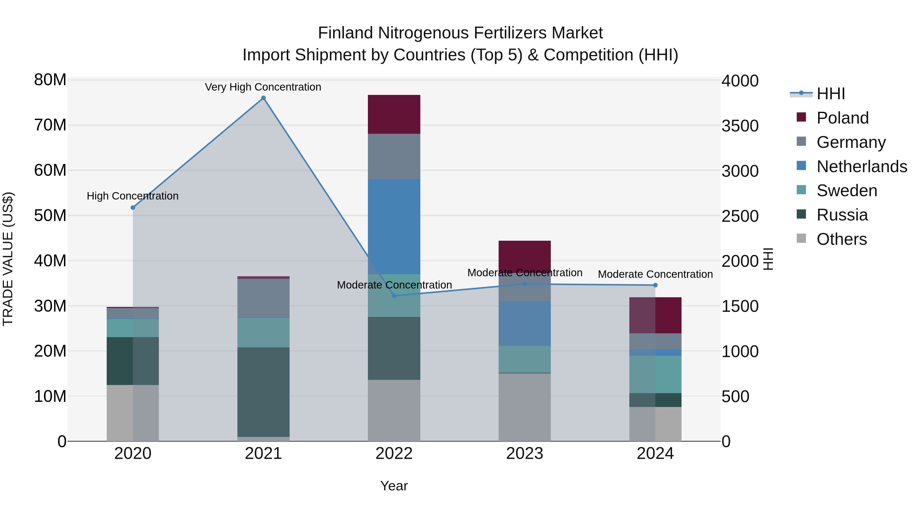 Finland Nitrogenous Fertilizers Market Top 5 Importing Countries and Market Competition (HHI) Analysis