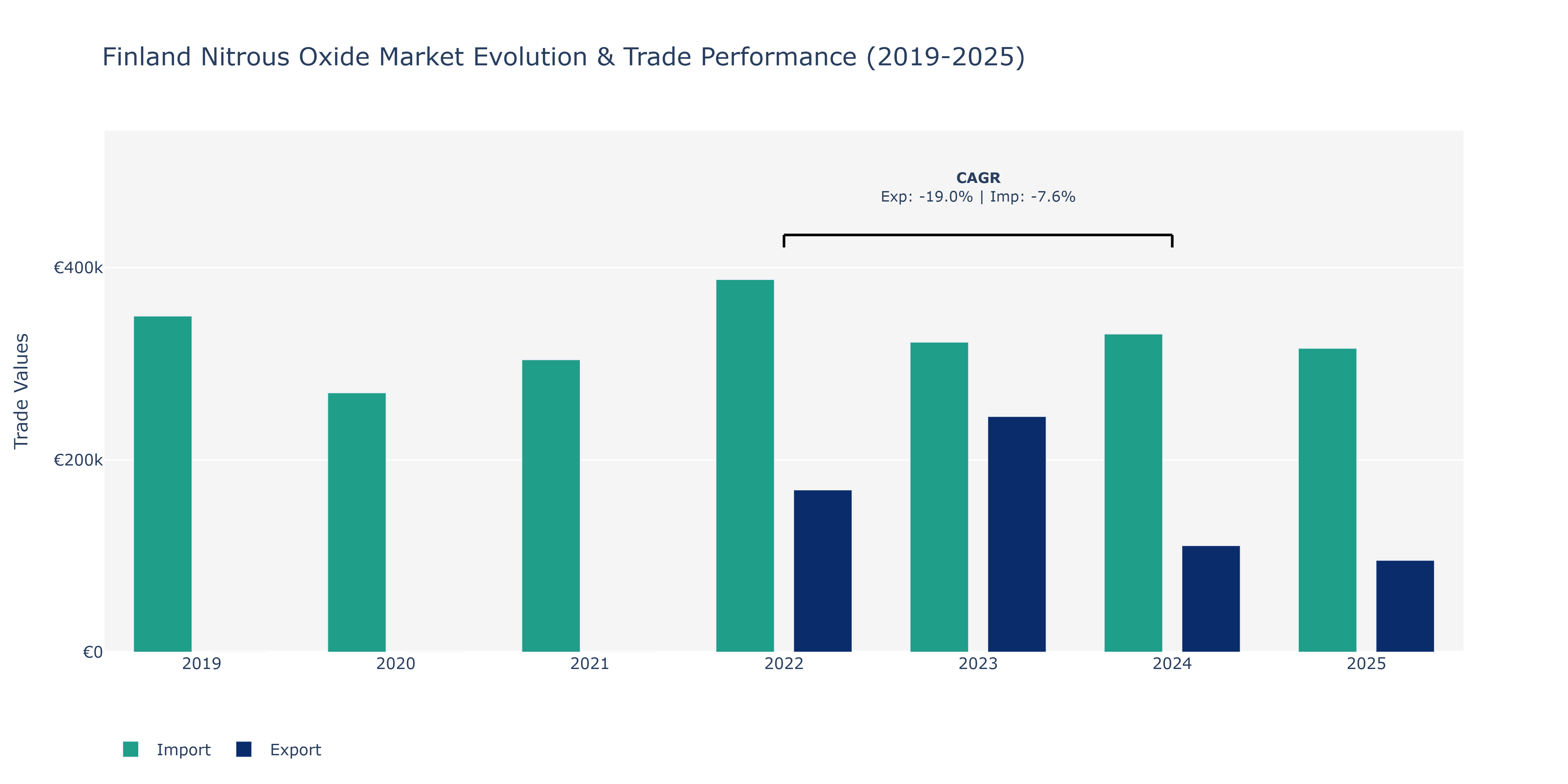 Finland Nitrous Oxide Market: Production & Trade Performance (2019-2025)