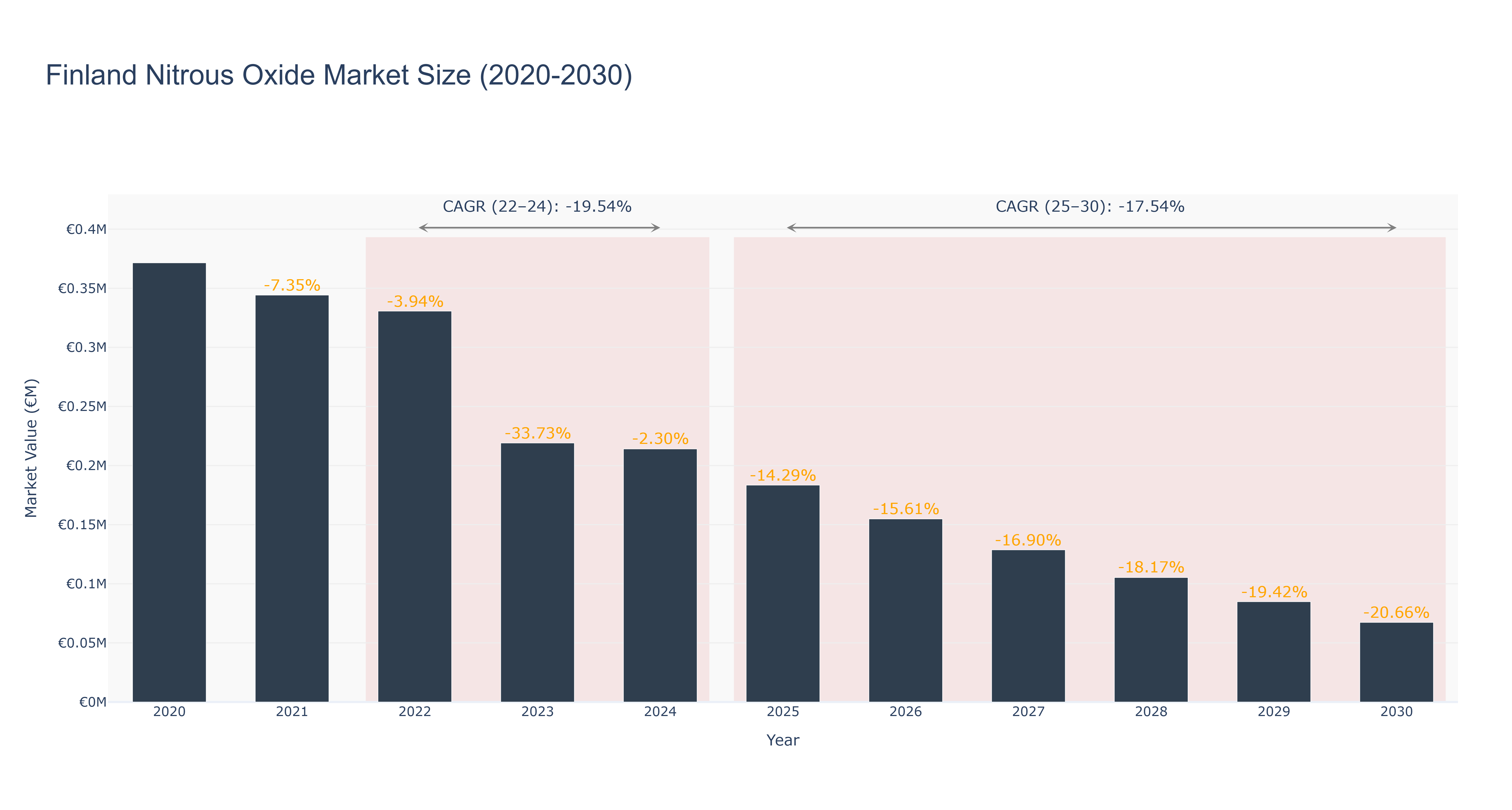 Finland Nitrous Oxide Market Size (2020-2030)