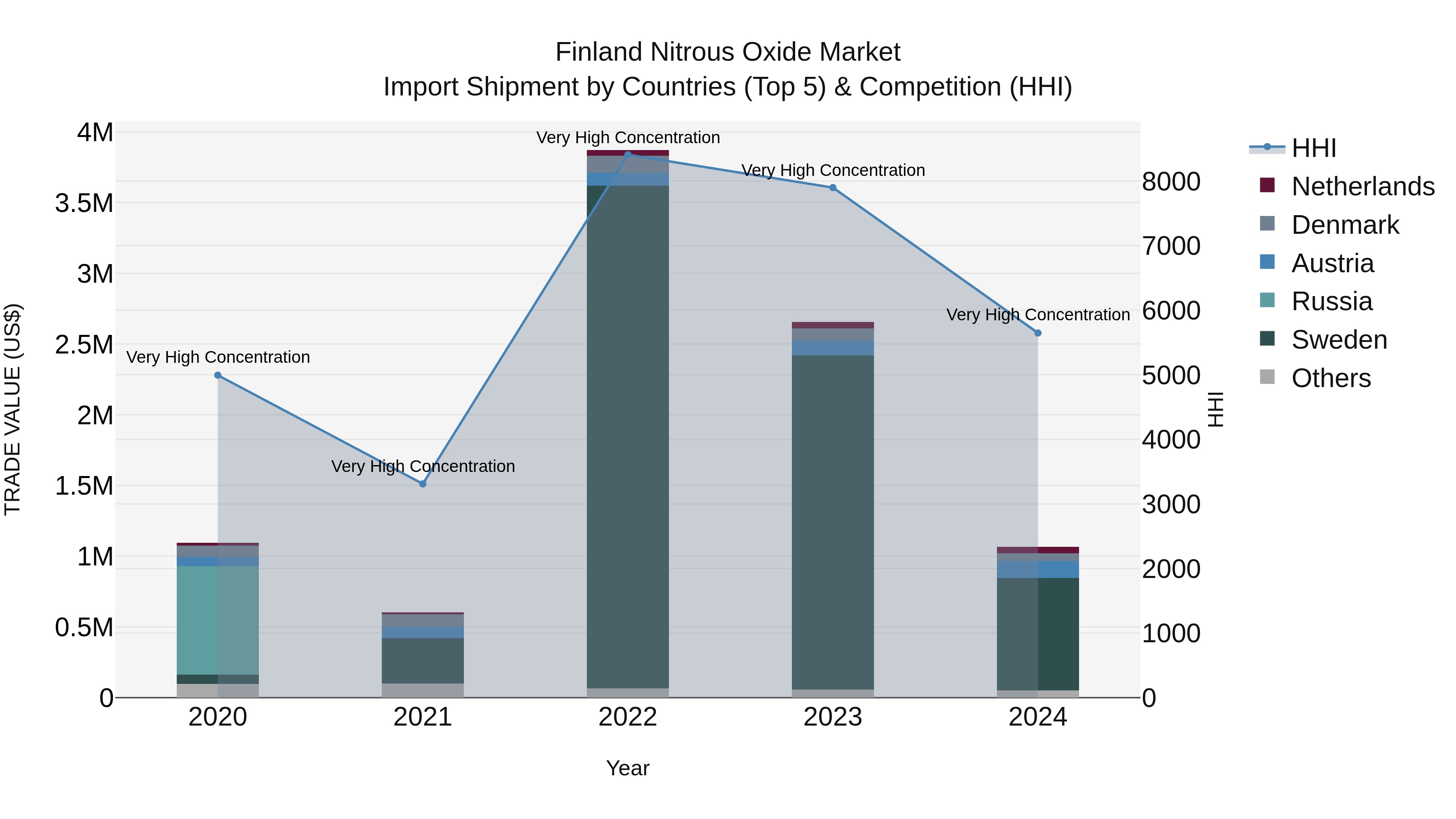 Finland Nitrous Oxide Market Top 5 Importing Countries and Market Competition (HHI) Analysis