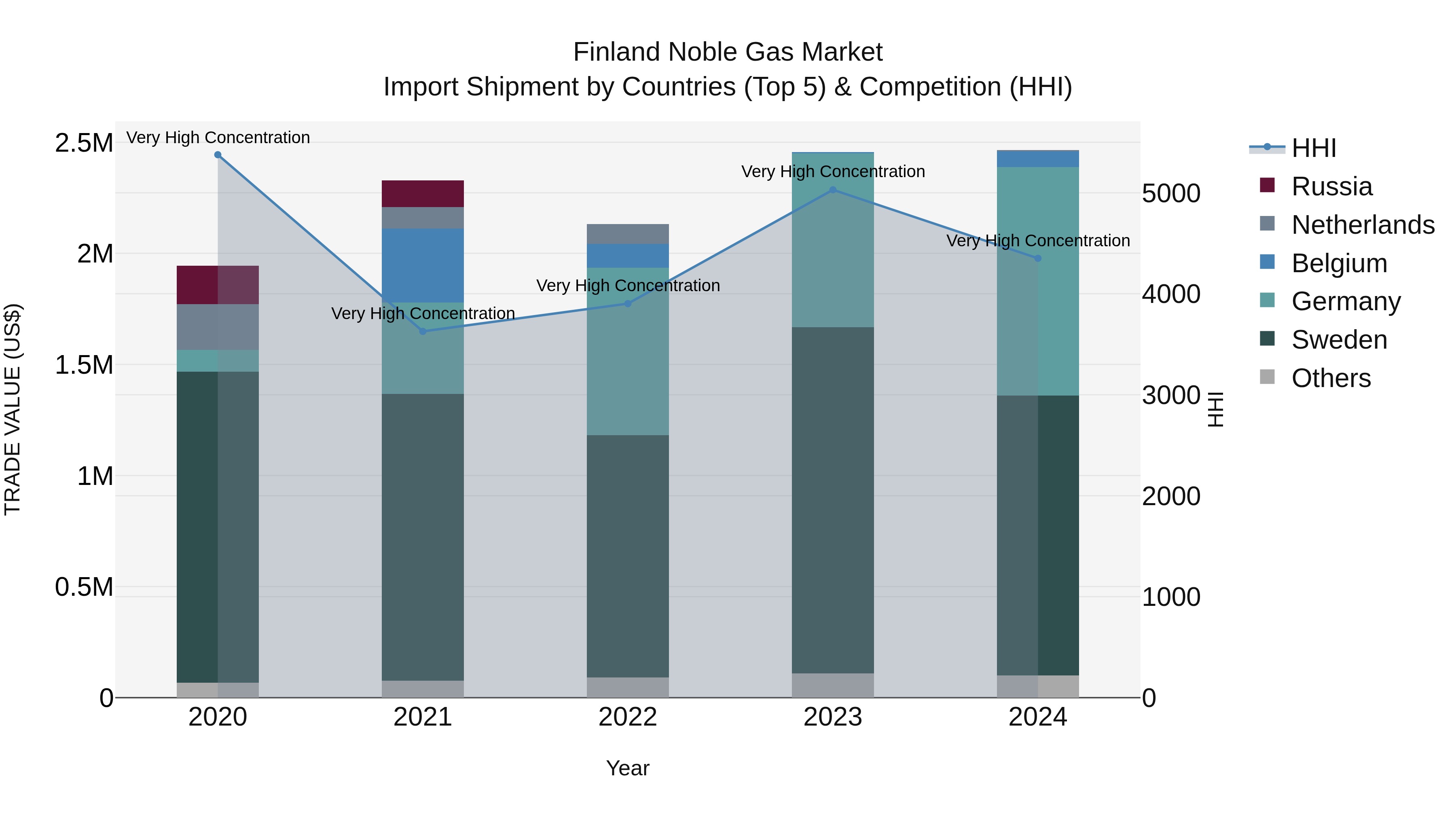 Finland Noble Gas Market Top 5 Importing Countries and Market Competition (HHI) Analysis