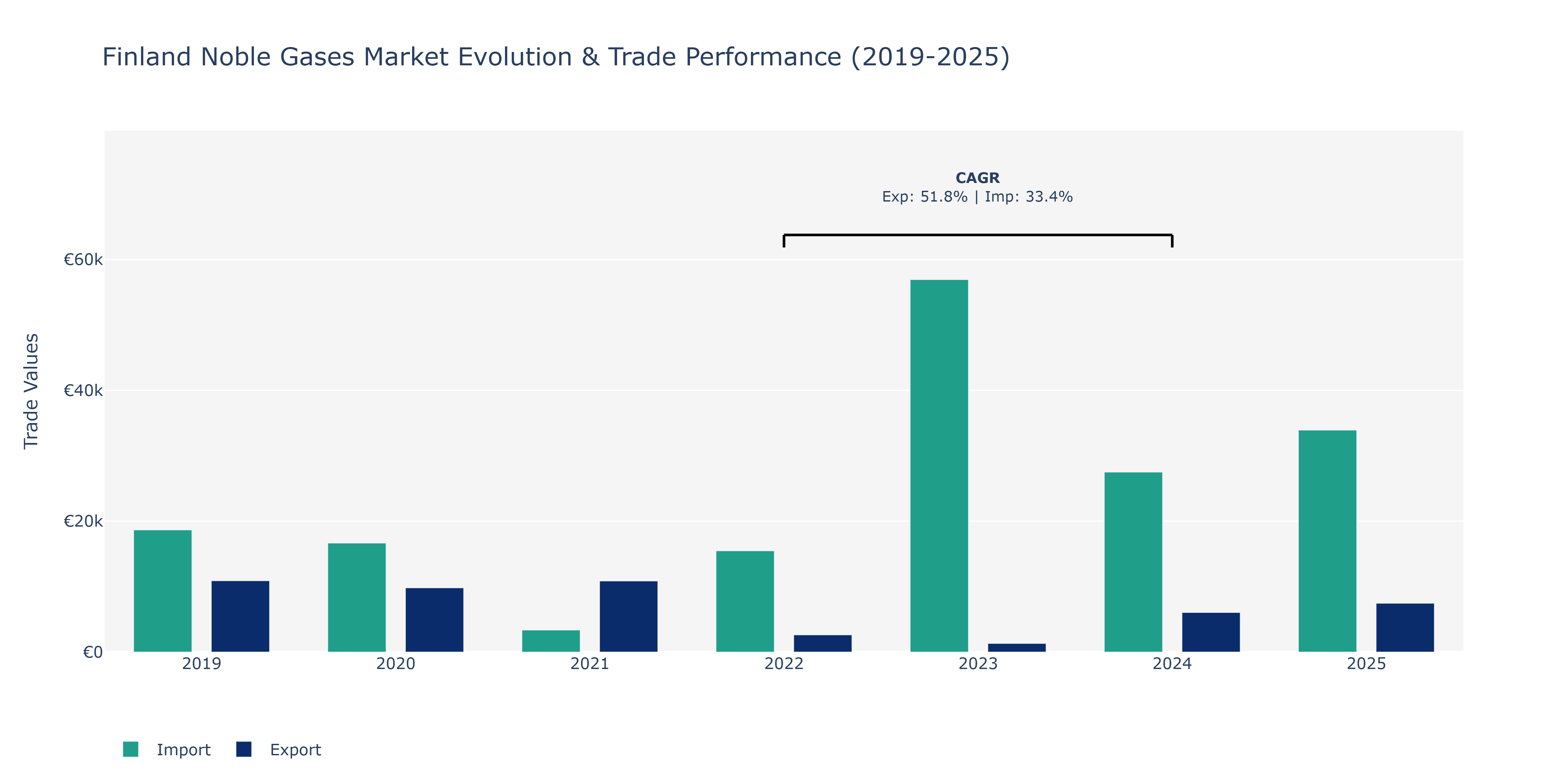 Finland Noble Gases Market: Production & Trade Performance (2019-2025)