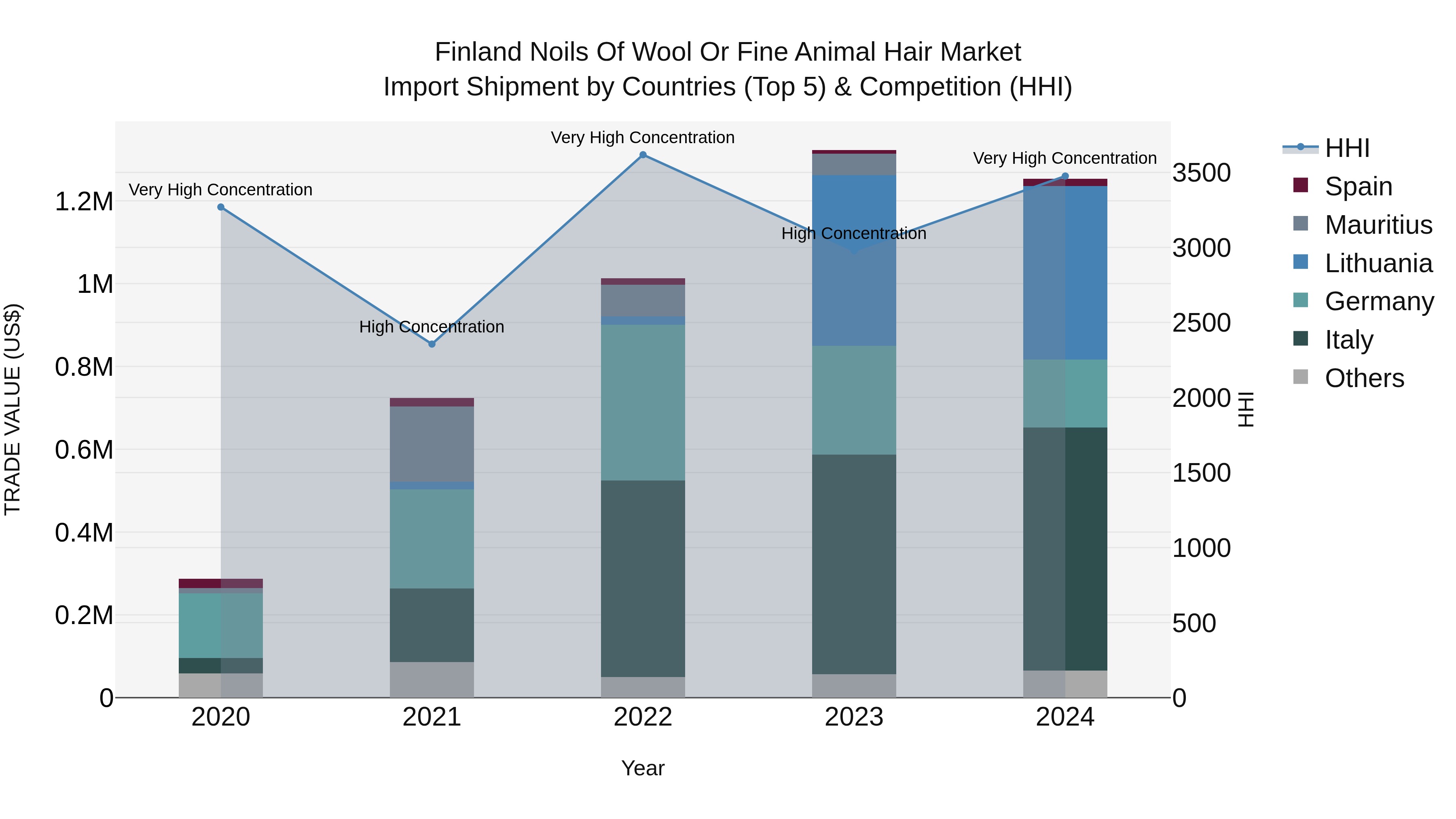 Finland Noils of Wool or Fine Animal Hair Market Top 5 Importing Countries and Market Competition (HHI) Analysis