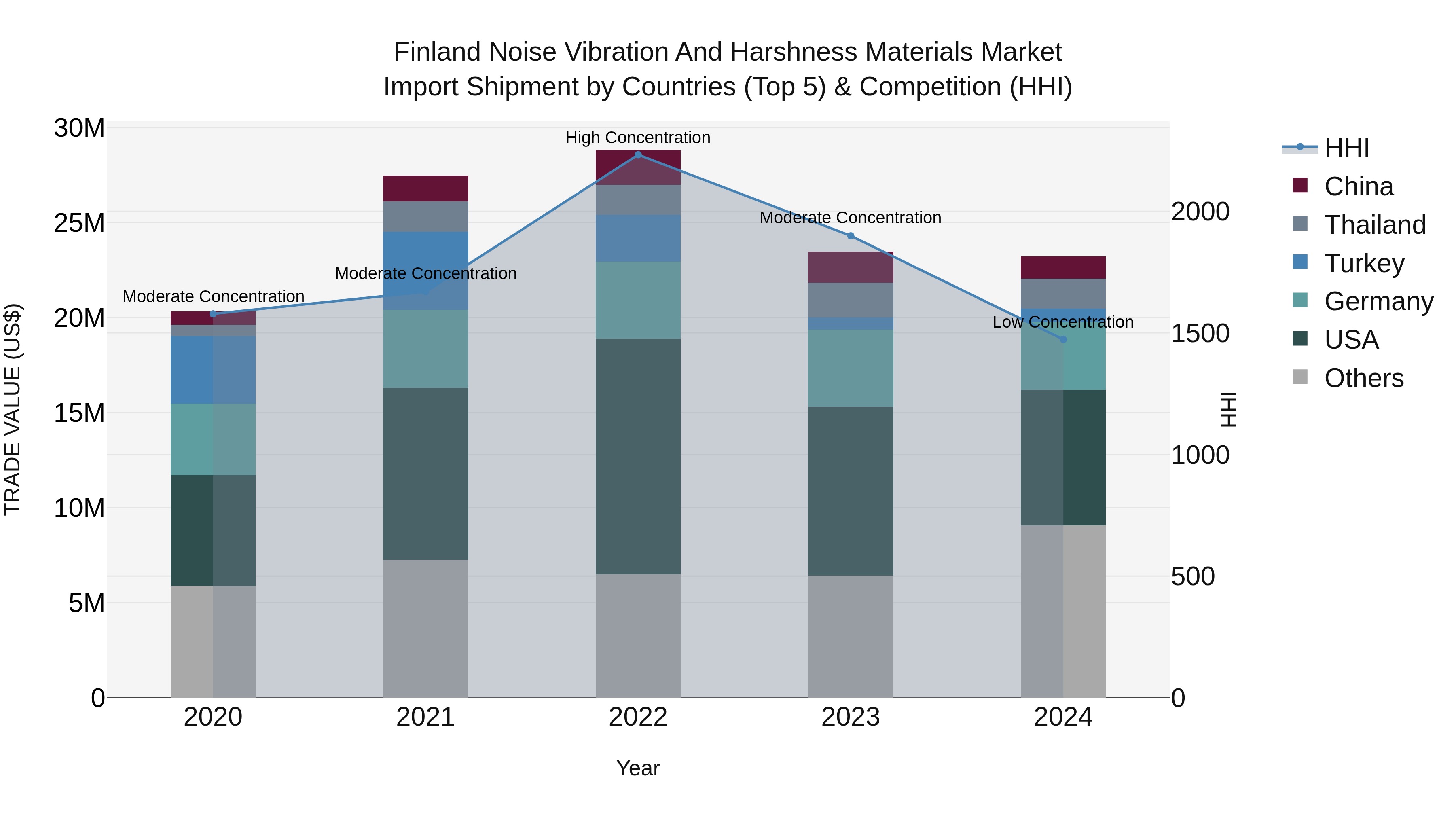 Finland Noise Vibration and Harshness Materials Market Top 5 Importing Countries and Market Competition (HHI) Analysis