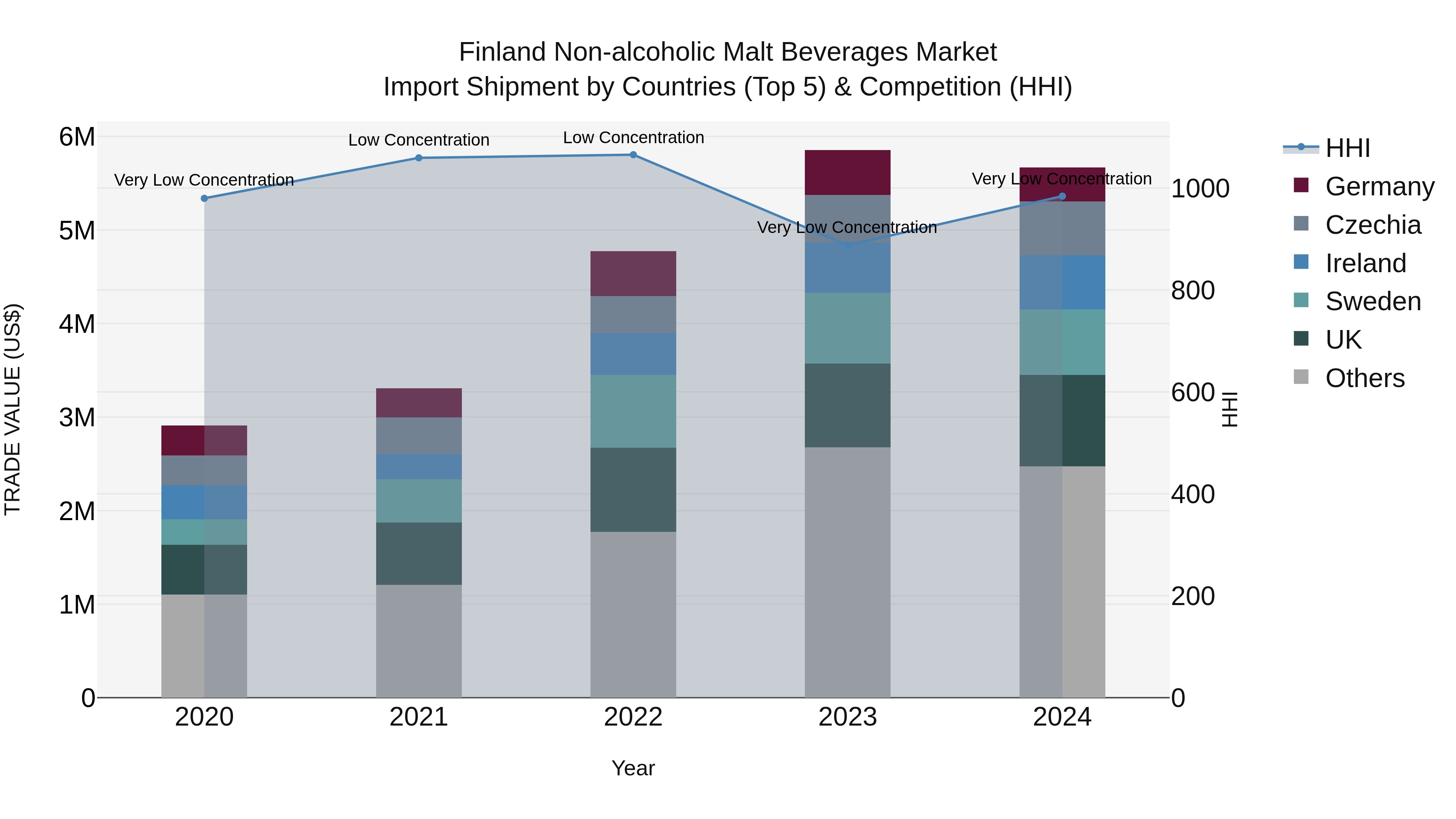 Finland Non-alcoholic Malt Beverages Market Top 5 Importing Countries and Market Competition (HHI) Analysis