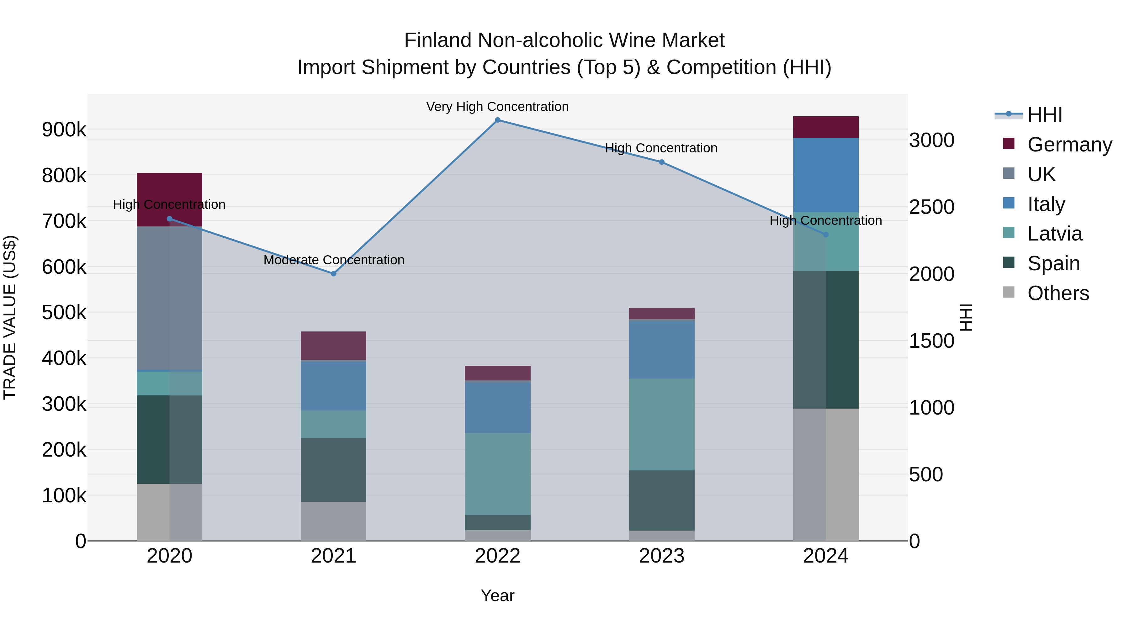 Finland Non-alcoholic Wine Market Top 5 Importing Countries and Market Competition (HHI) Analysis