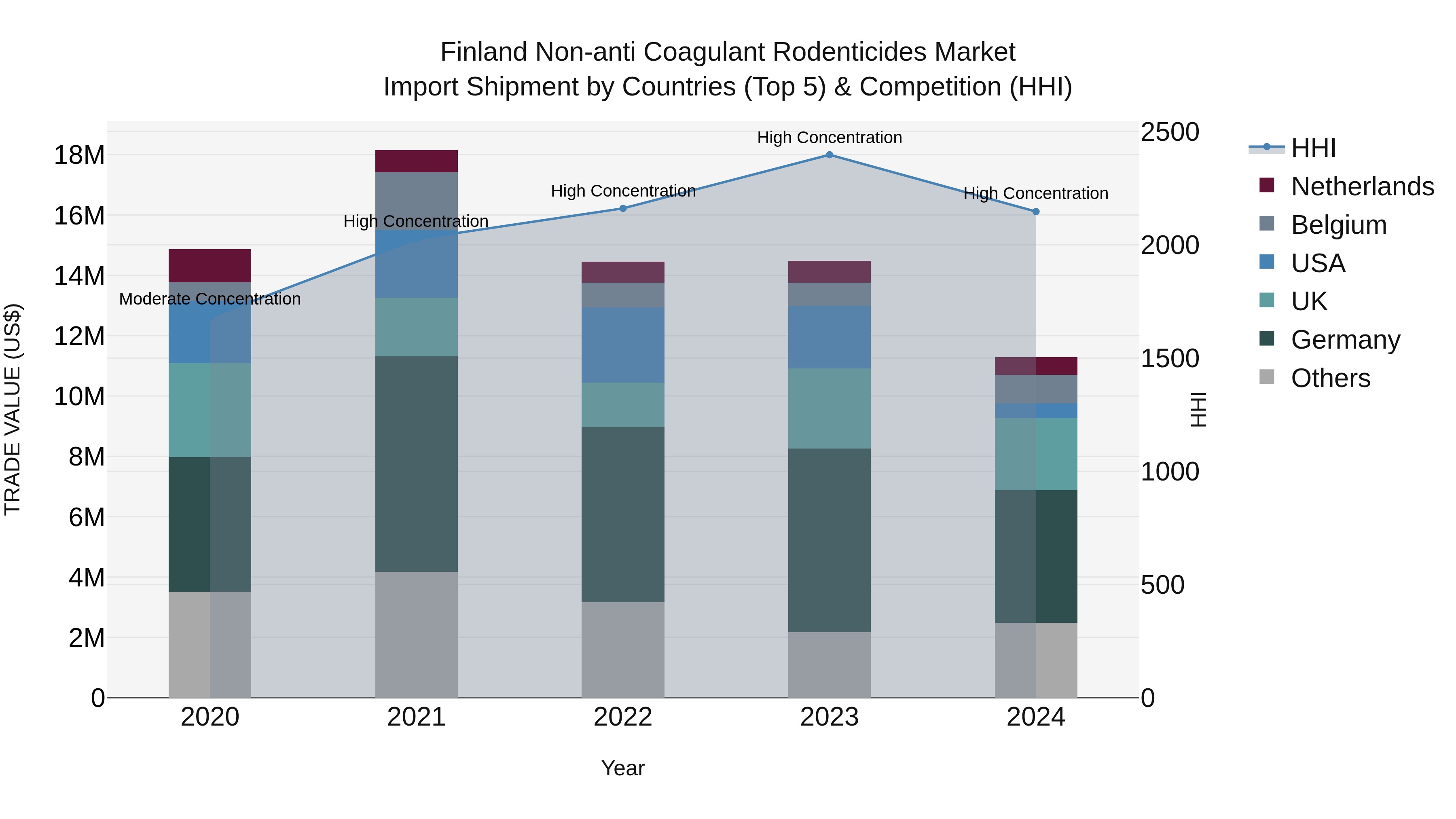 Finland Non-anti Coagulant Rodenticides Market Top 5 Importing Countries and Market Competition (HHI) Analysis