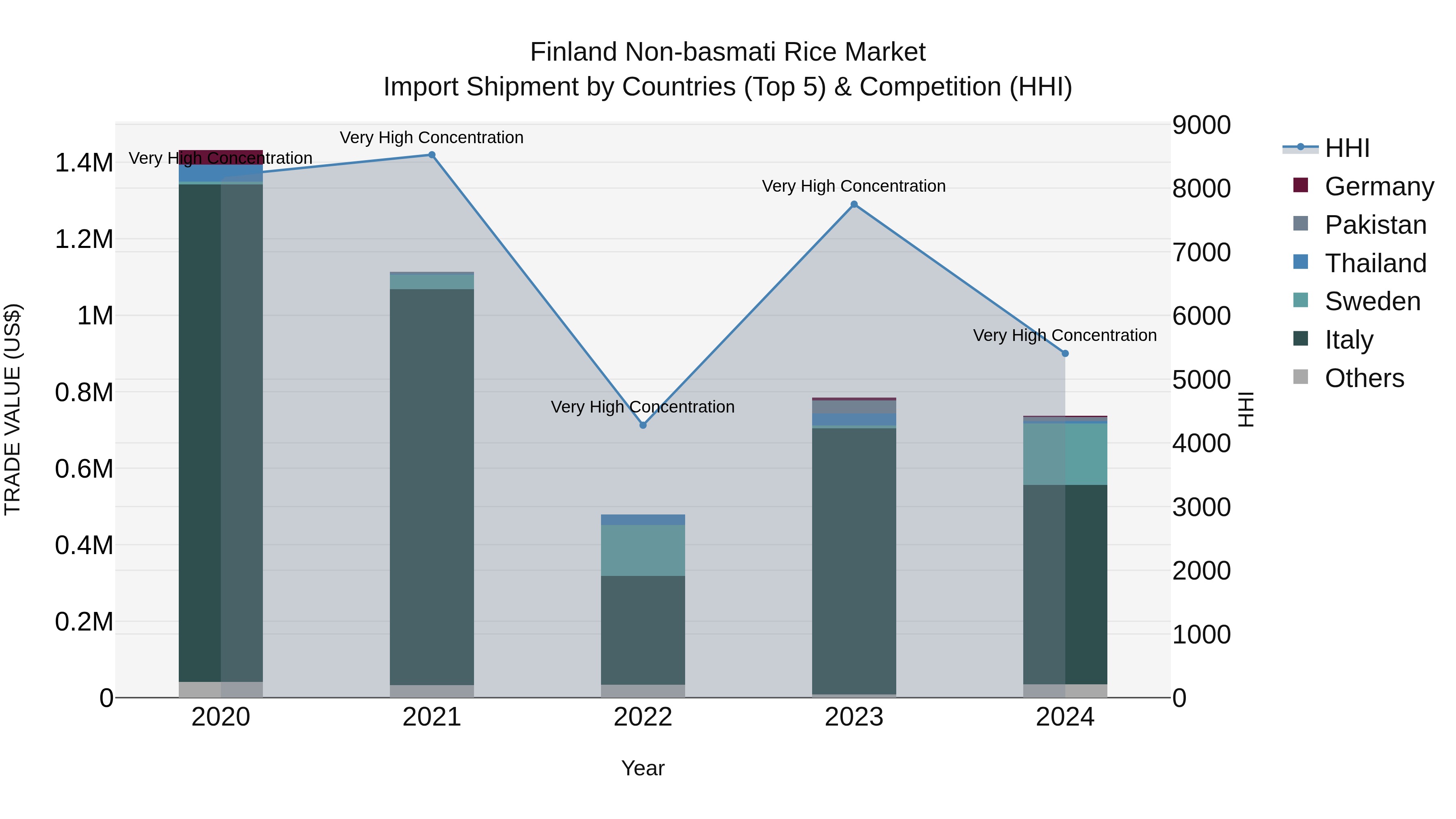 Finland Non-basmati Rice Market Top 5 Importing Countries and Market Competition (HHI) Analysis