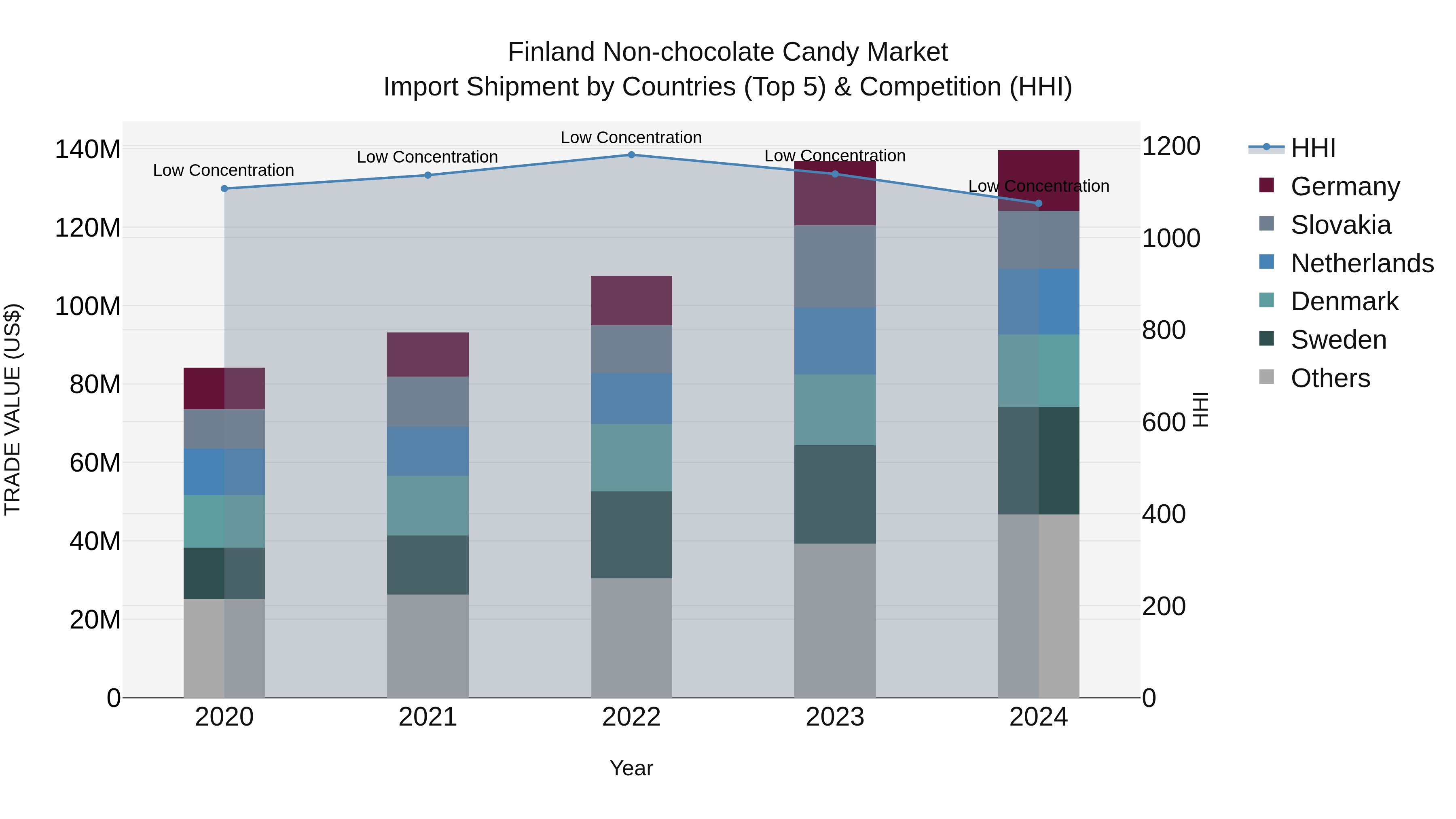 Finland Non-chocolate Candy Market Top 5 Importing Countries and Market Competition (HHI) Analysis