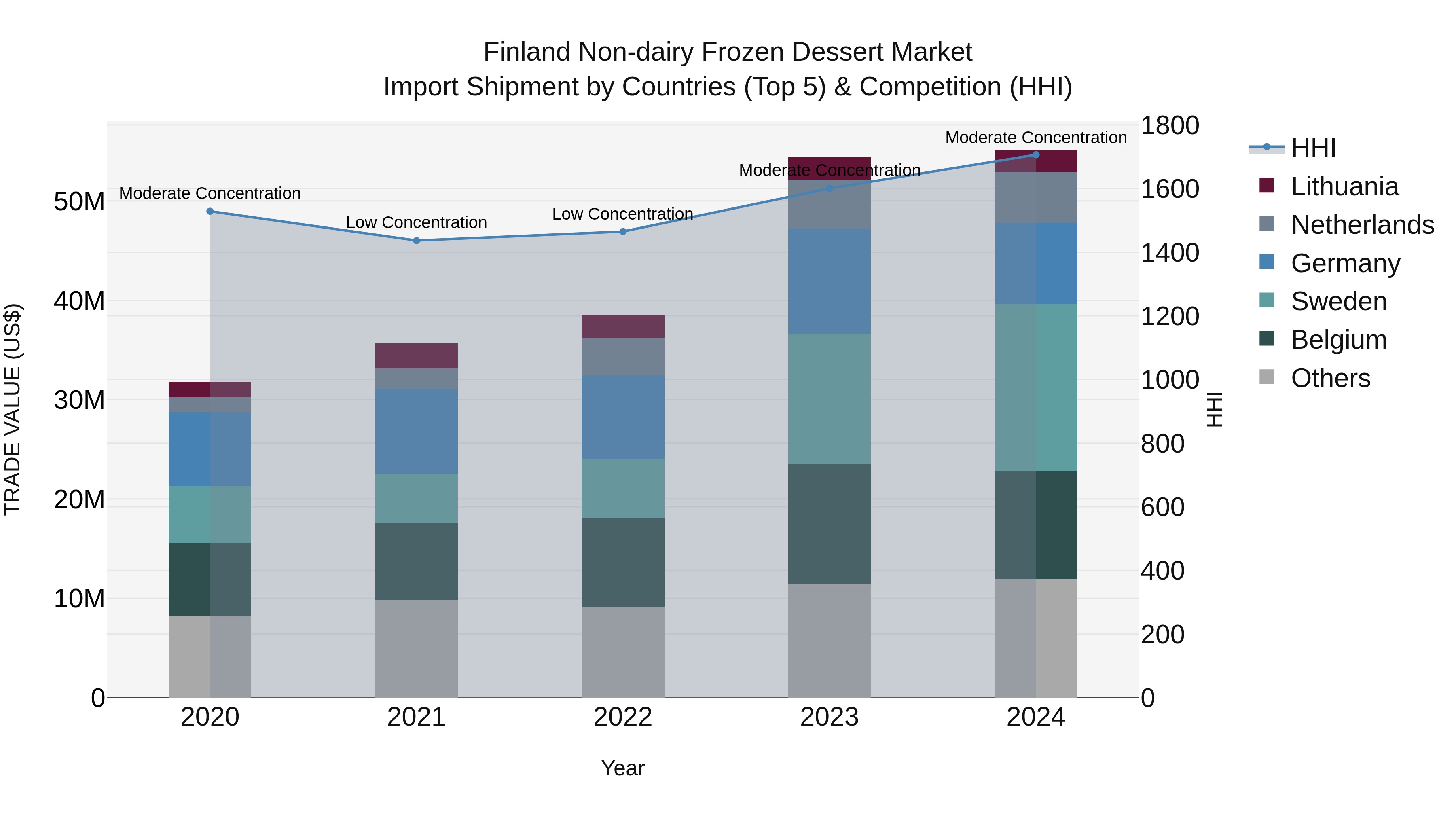Finland Non-dairy Frozen Dessert Market Top 5 Importing Countries and Market Competition (HHI) Analysis