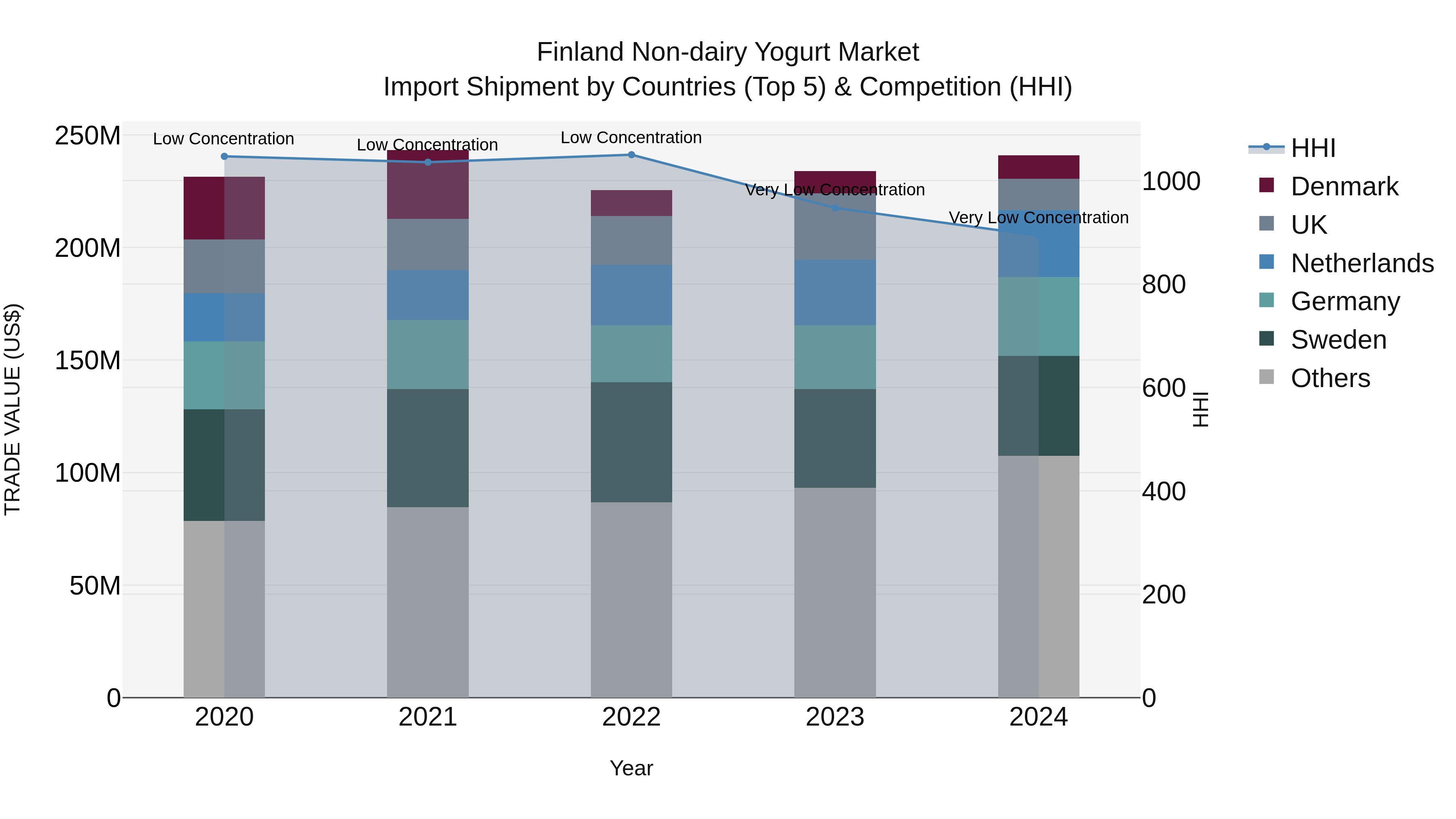 Finland Non-dairy Yogurt Market Top 5 Importing Countries and Market Competition (HHI) Analysis
