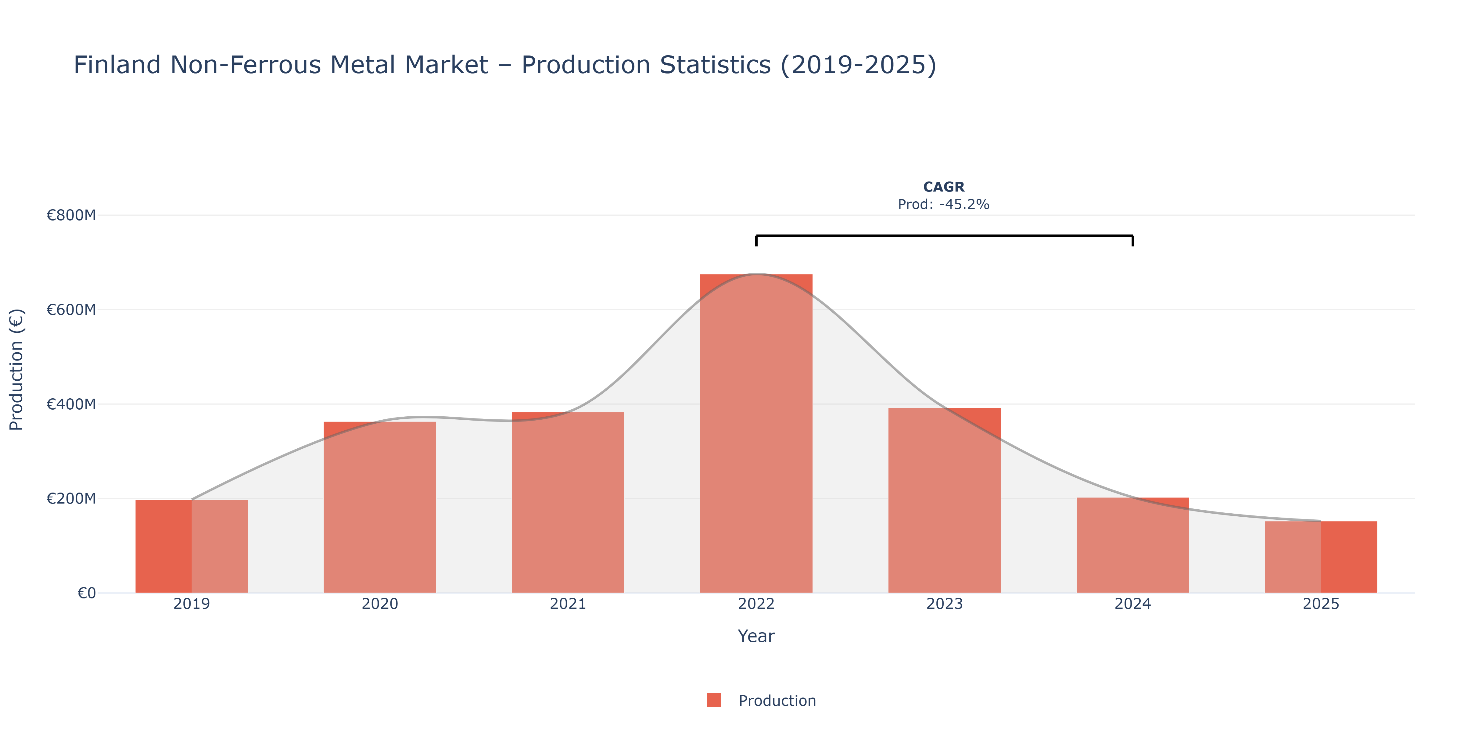 Finland Non-Ferrous Metal  - Market Production Statistics (2019-2025)