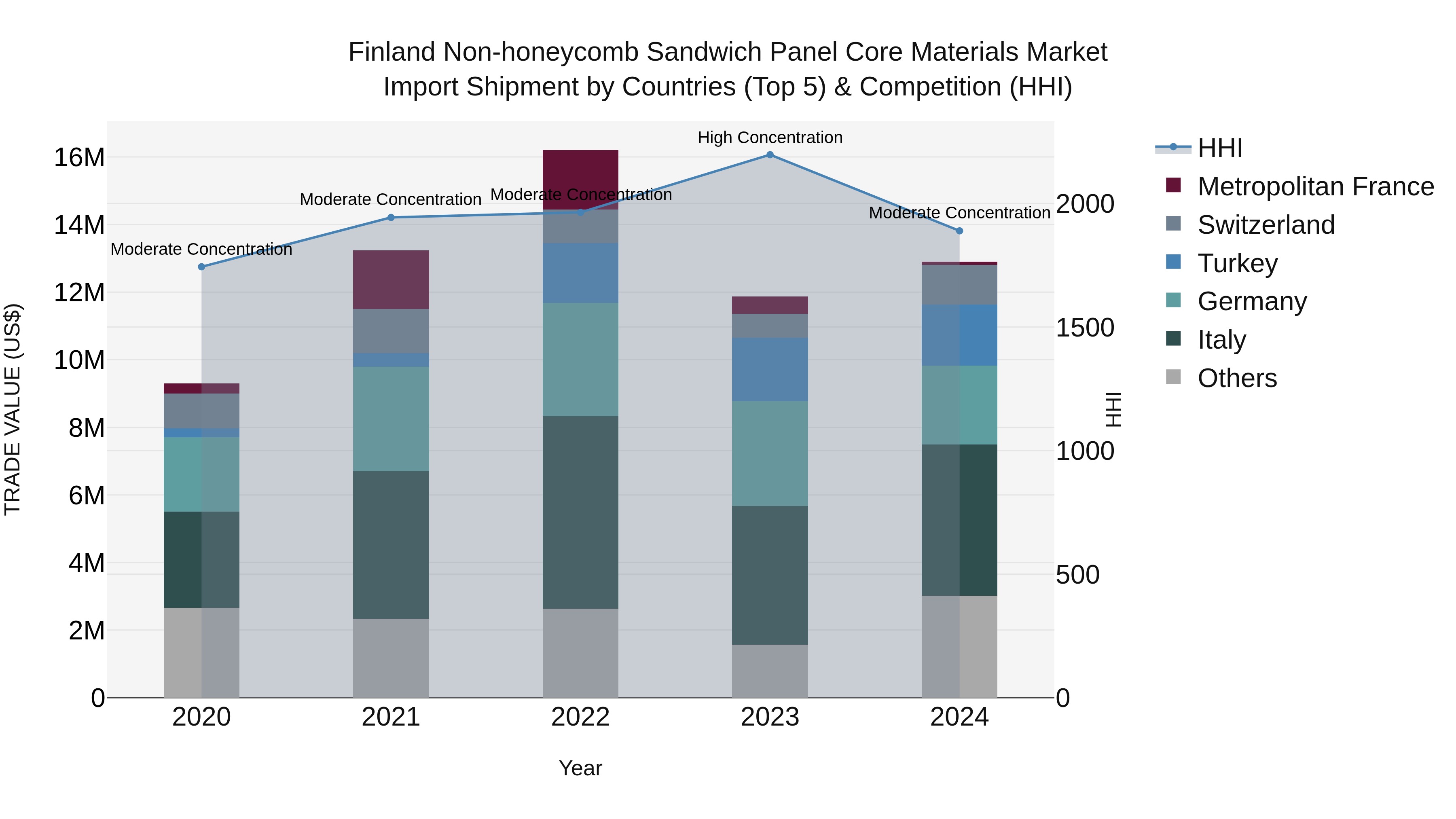 Finland Non-honeycomb Sandwich Panel Core Materials Market Top 5 Importing Countries and Market Competition (HHI) Analysis