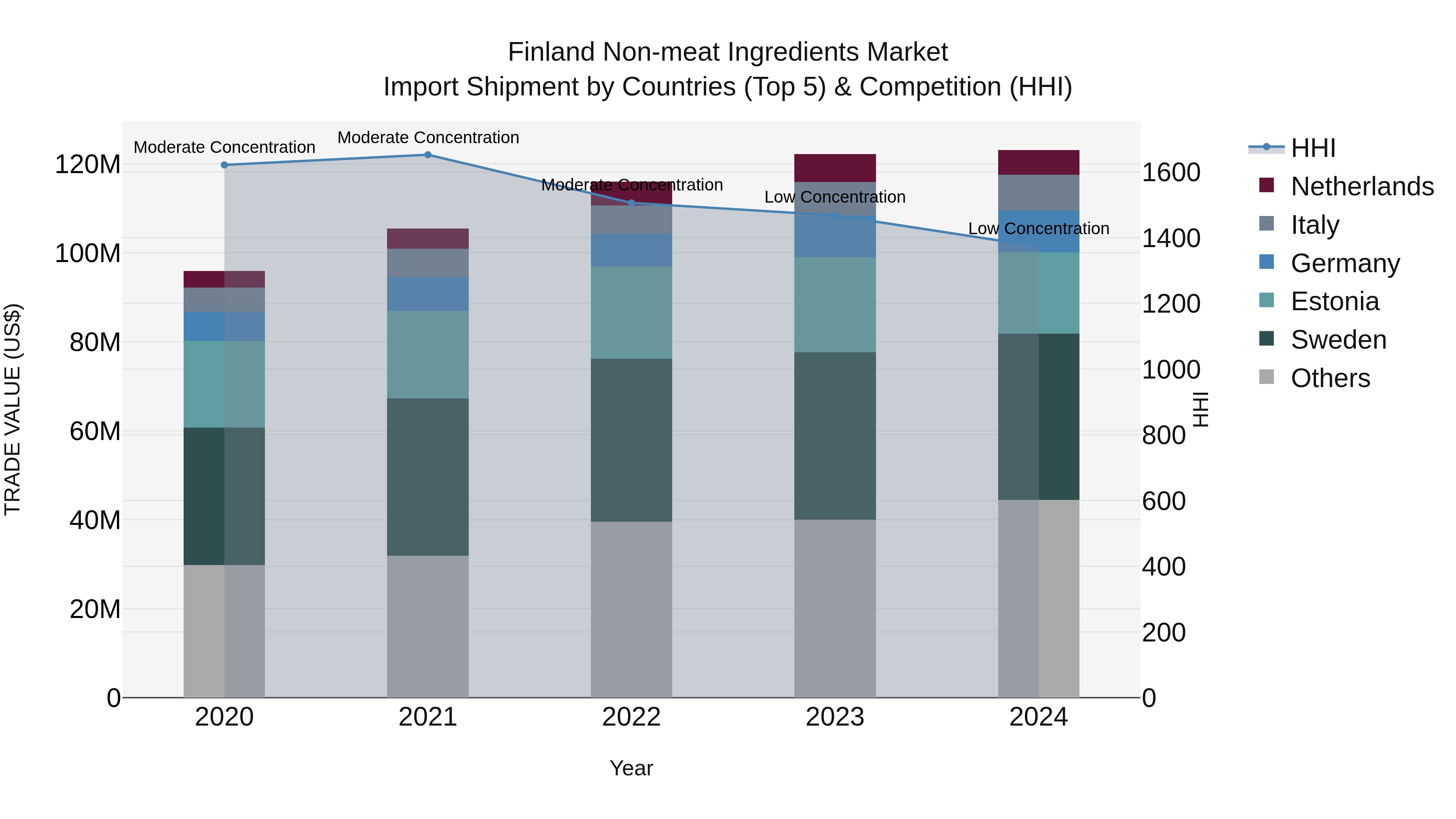 Finland Non-meat Ingredients Market Top 5 Importing Countries and Market Competition (HHI) Analysis