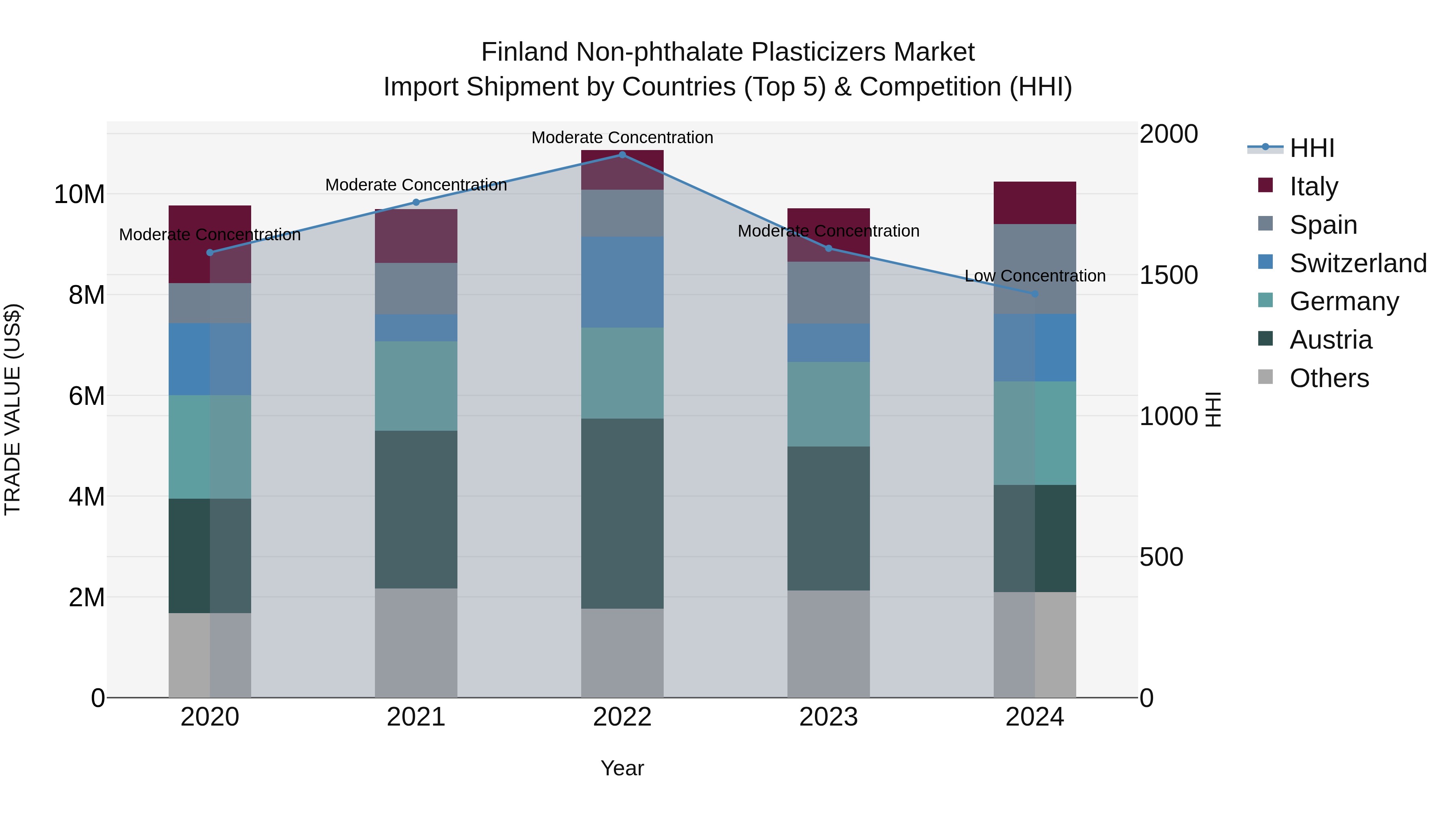 Finland Non-phthalate Plasticizers Market Top 5 Importing Countries and Market Competition (HHI) Analysis