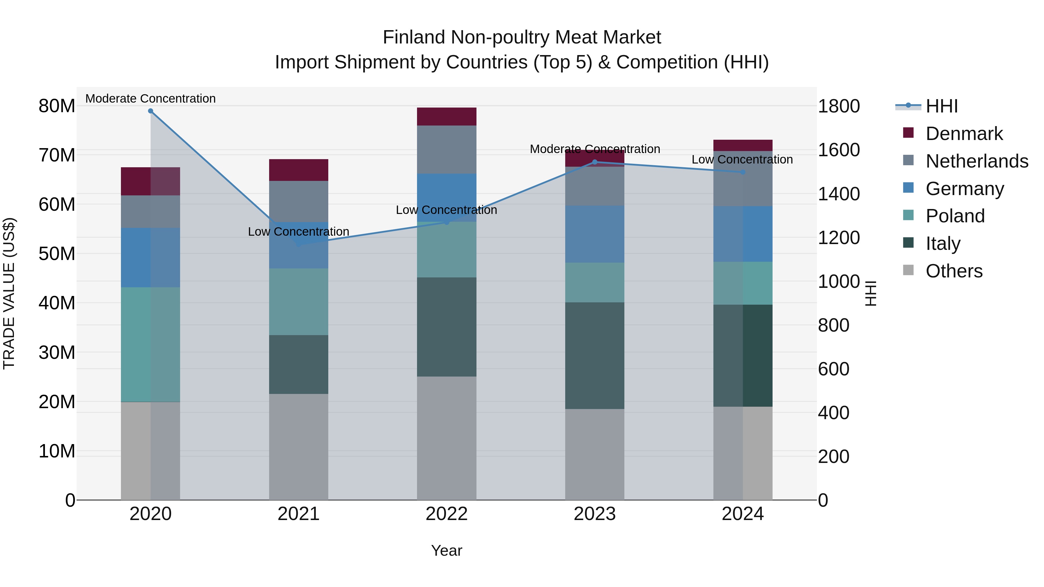 Finland Non-poultry Meat Market Top 5 Importing Countries and Market Competition (HHI) Analysis