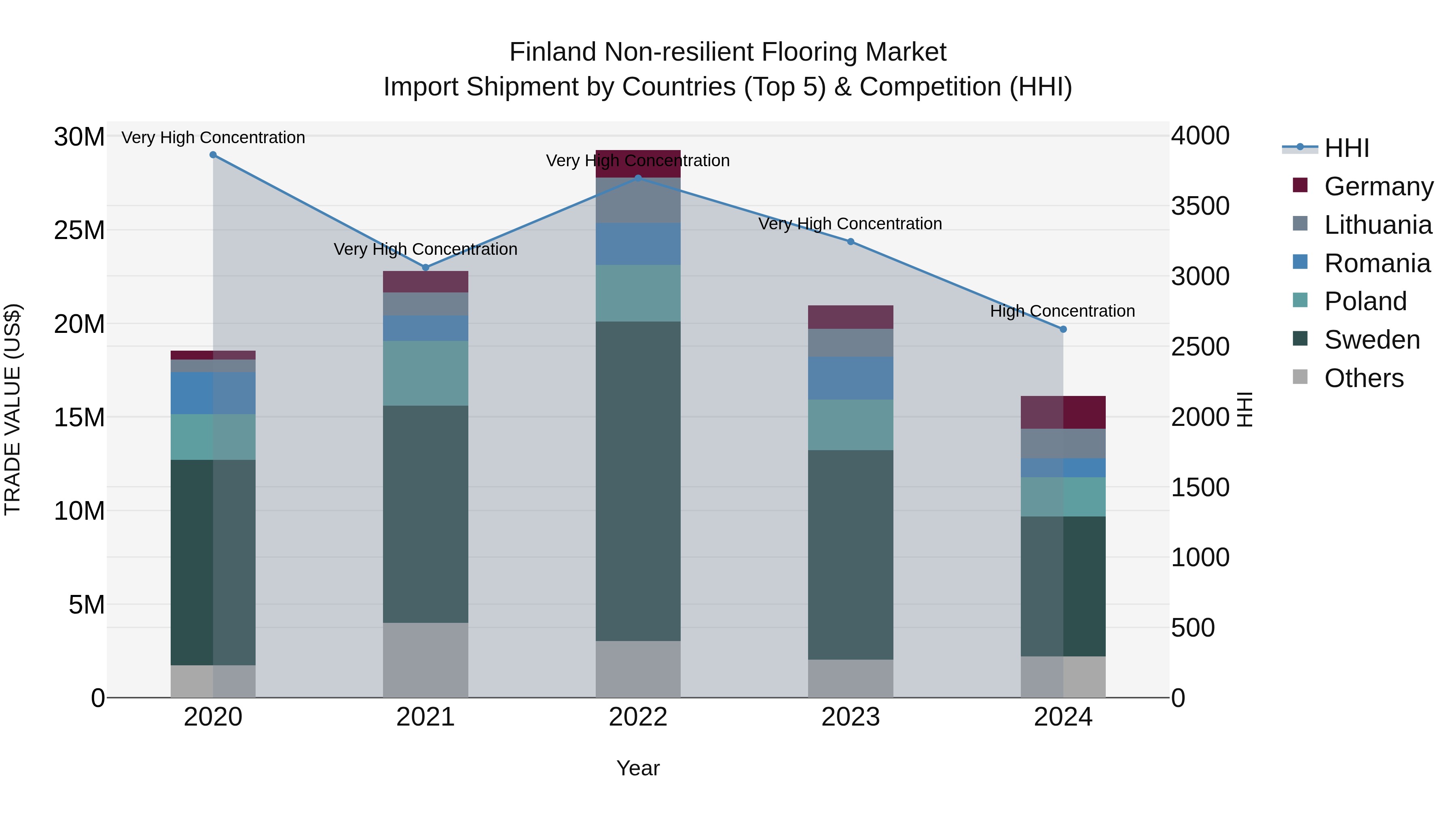 Finland Non-resilient Flooring Market Top 5 Importing Countries and Market Competition (HHI) Analysis