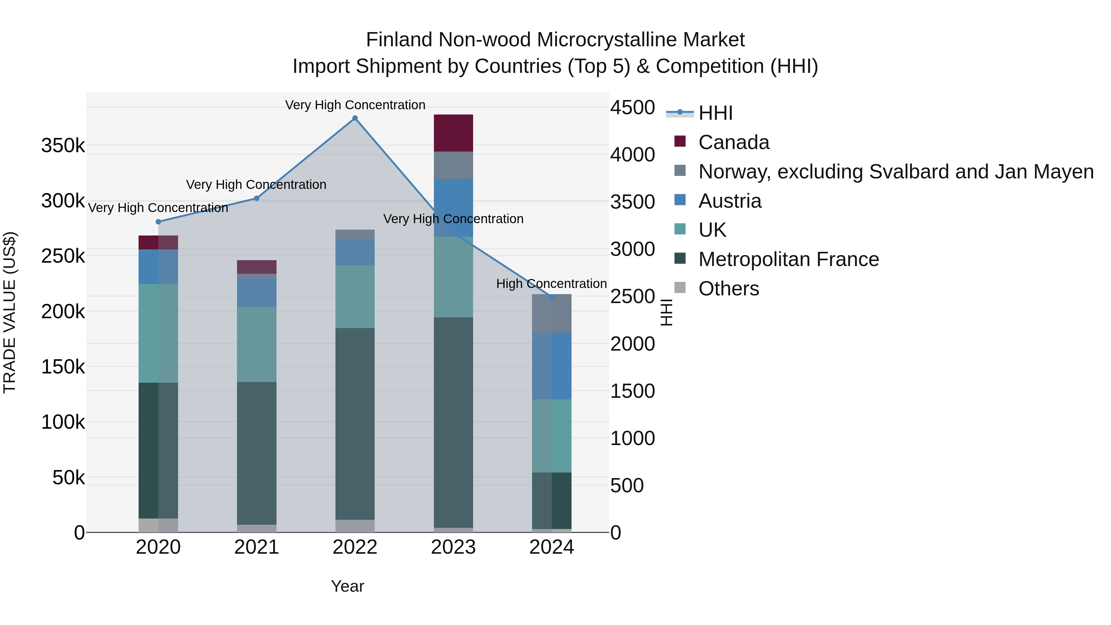 Finland Non-wood Microcrystalline Market Top 5 Importing Countries and Market Competition (HHI) Analysis