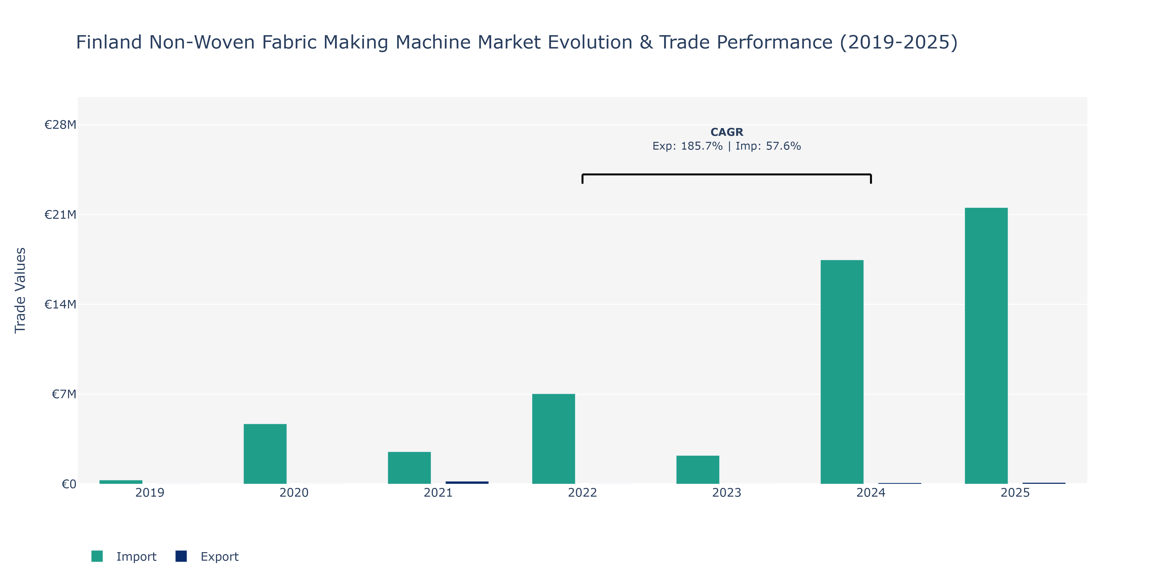 Finland Non-Woven Fabric Making Machine Market: Production & Trade Performance (2019-2025)