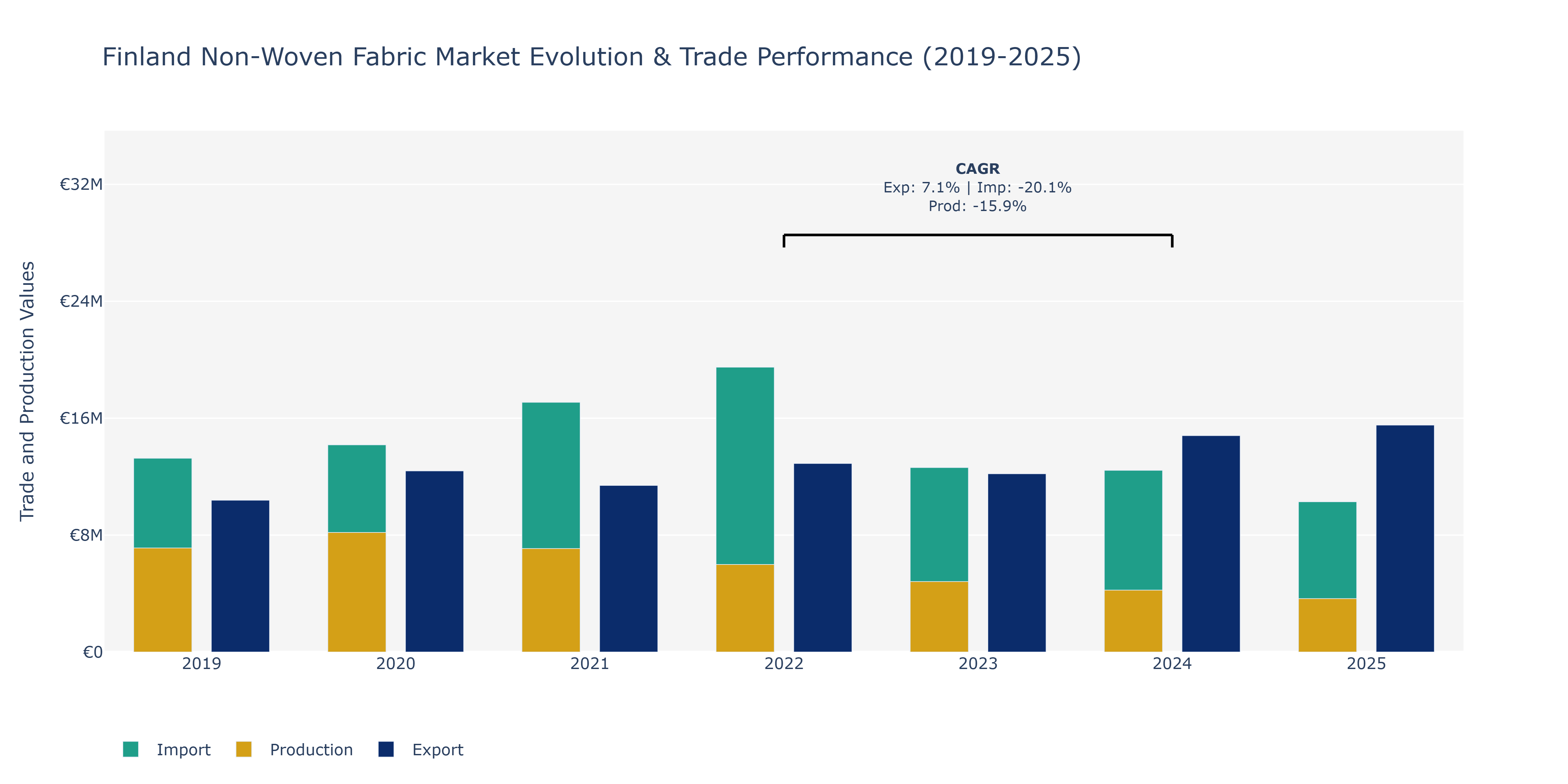 Finland Non-Woven Fabric Market: Production & Trade Performance (2019-2025) Size