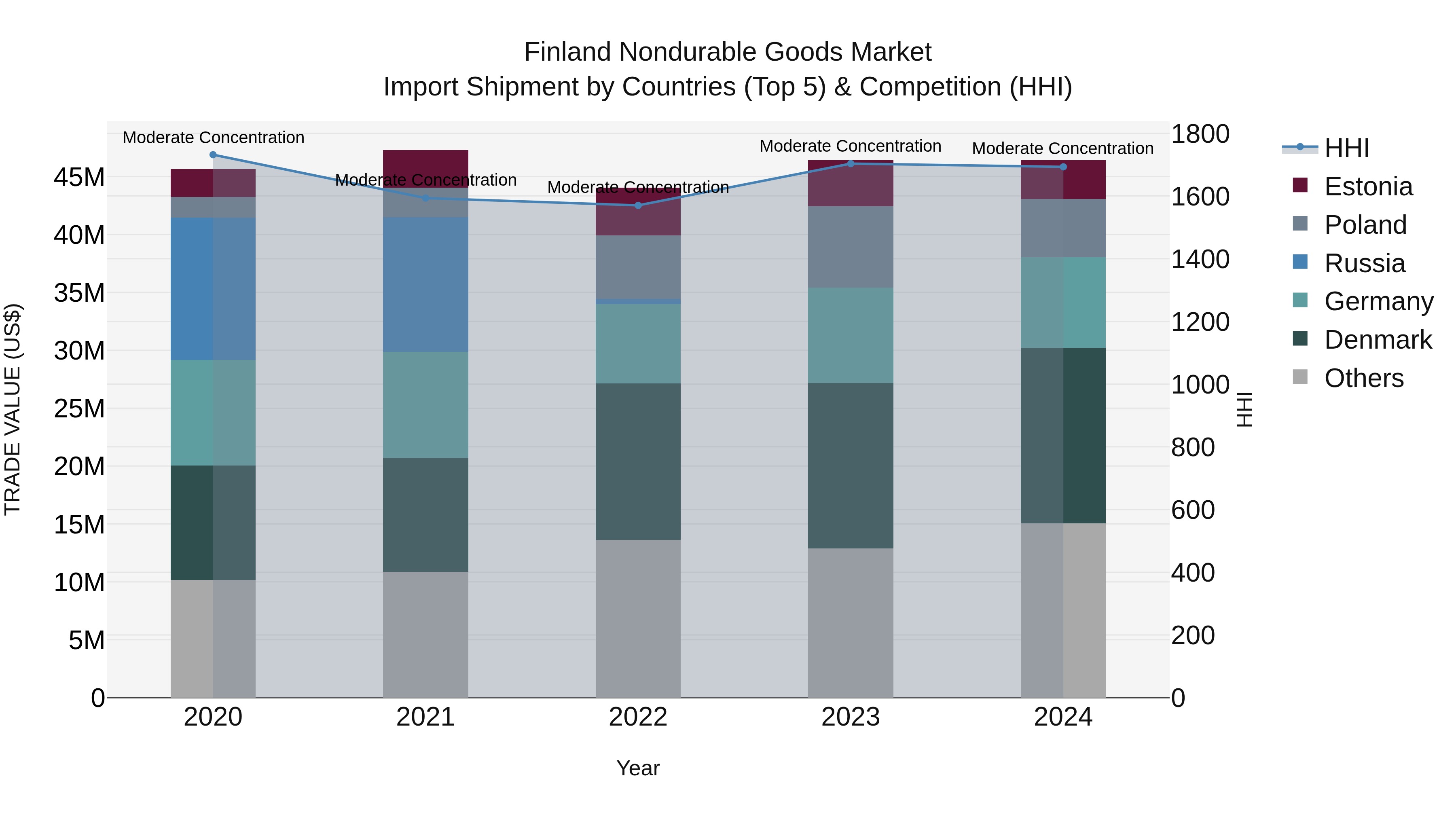 Finland Nondurable Goods Market Top 5 Importing Countries and Market Competition (HHI) Analysis