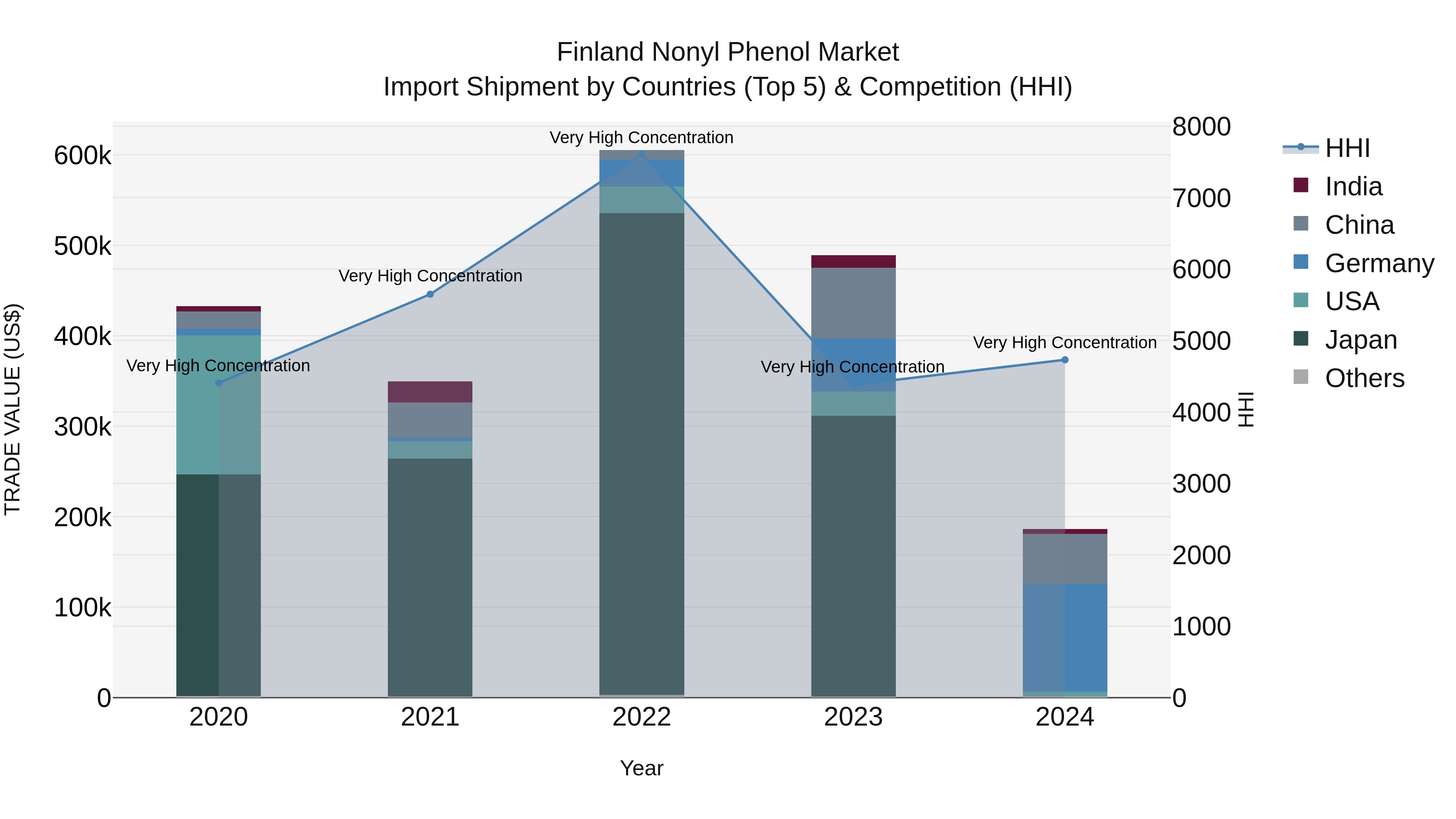 Finland Nonyl Phenol Market Top 5 Importing Countries and Market Competition (HHI) Analysis