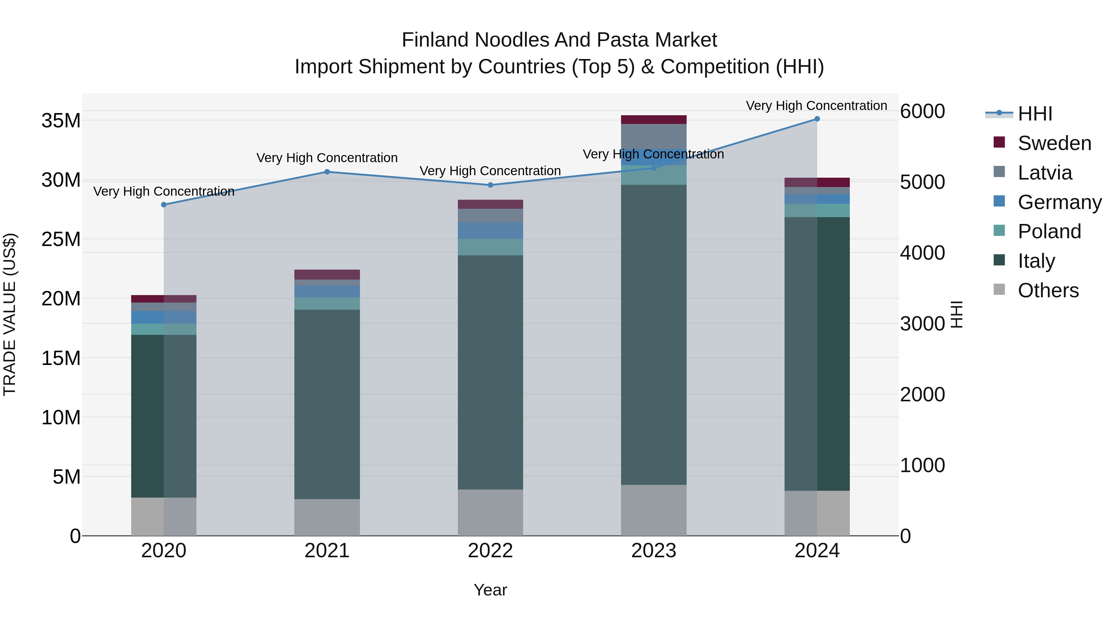 Finland Noodles and Pasta Market Top 5 Importing Countries and Market Competition (HHI) Analysis