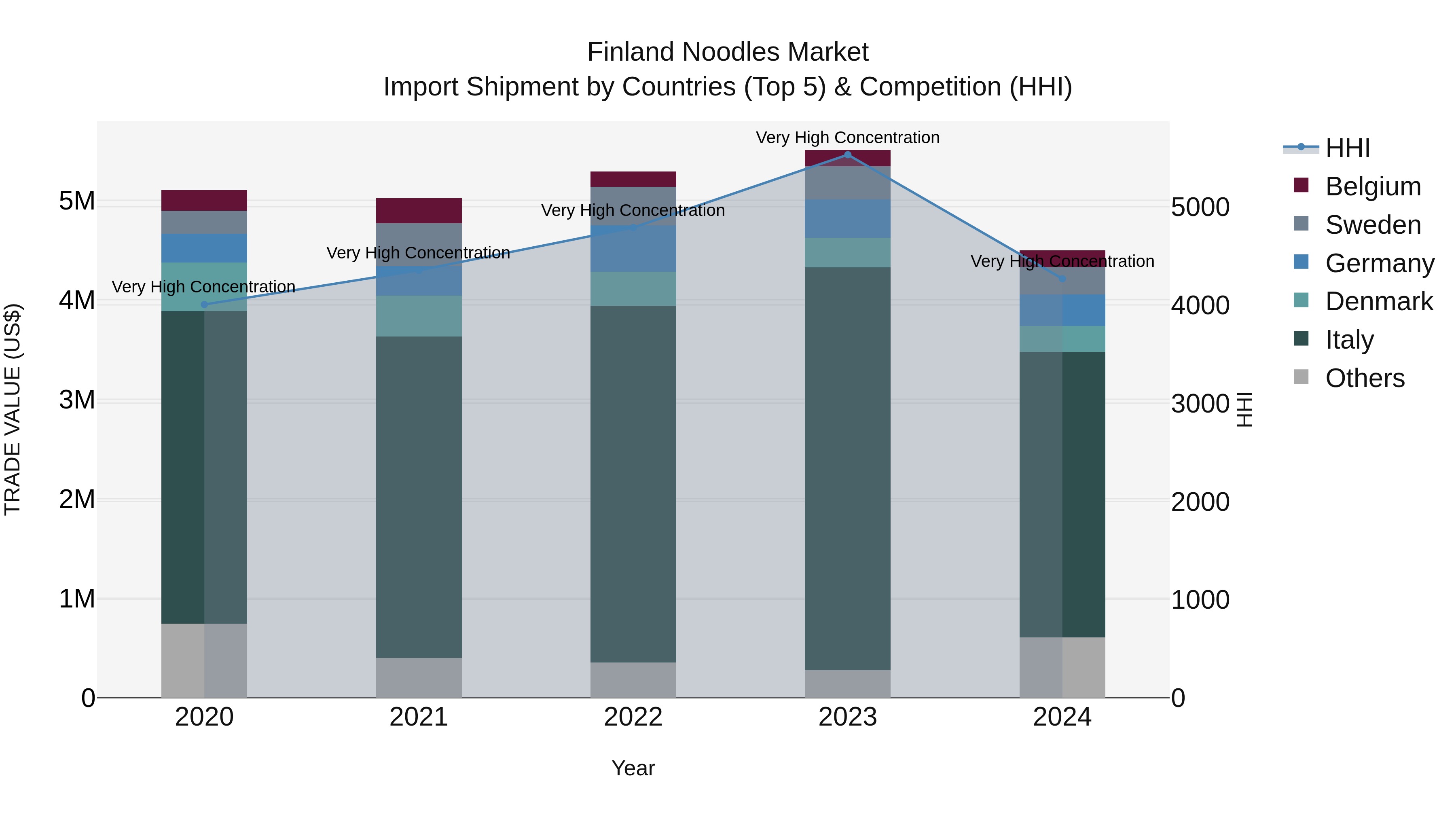 Finland Noodles Market Top 5 Importing Countries and Market Competition (HHI) Analysis