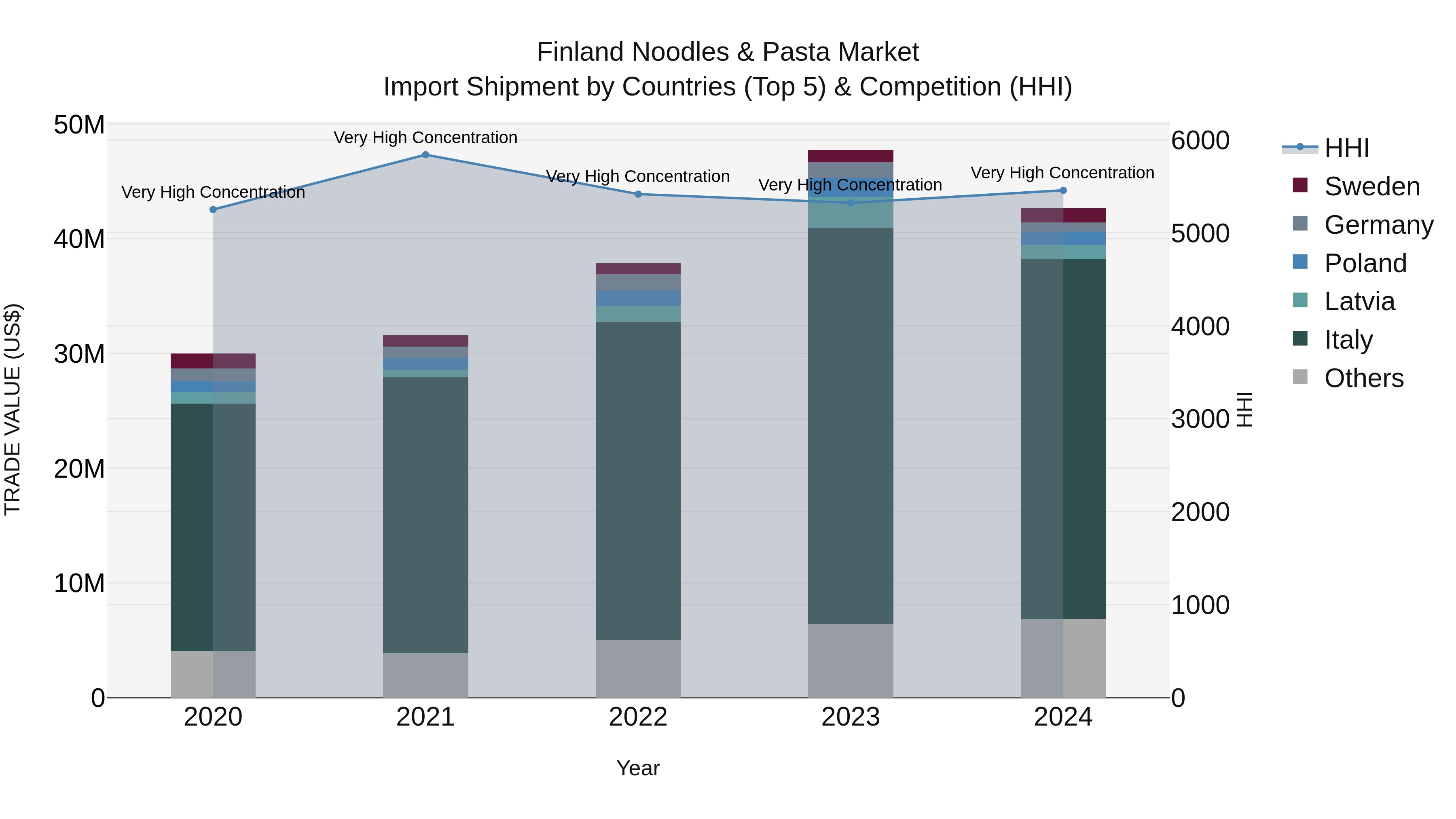 Finland Noodles & Pasta Market Top 5 Importing Countries and Market Competition (HHI) Analysis