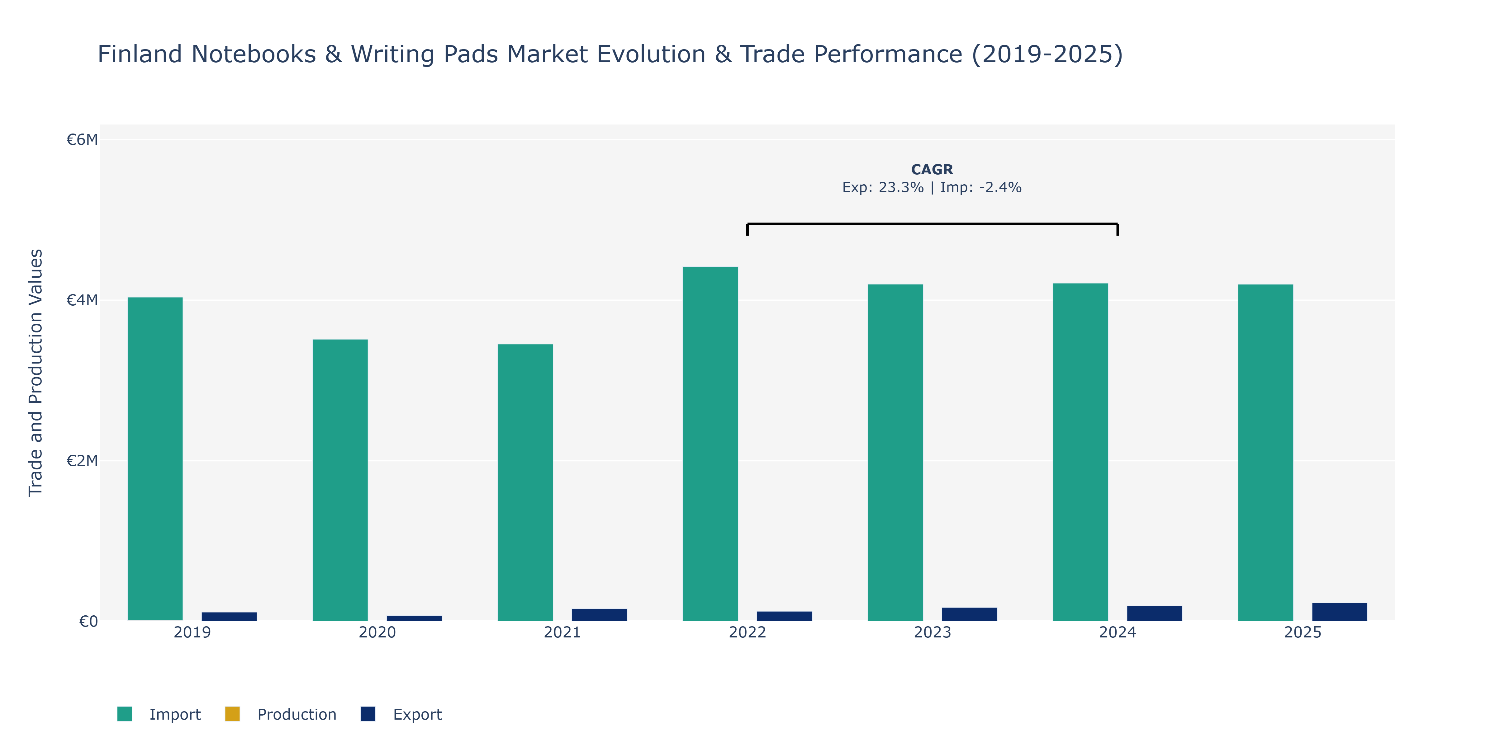 Finland Notebooks & Writing Pads Market: Production & Trade Performance (2019-2025)