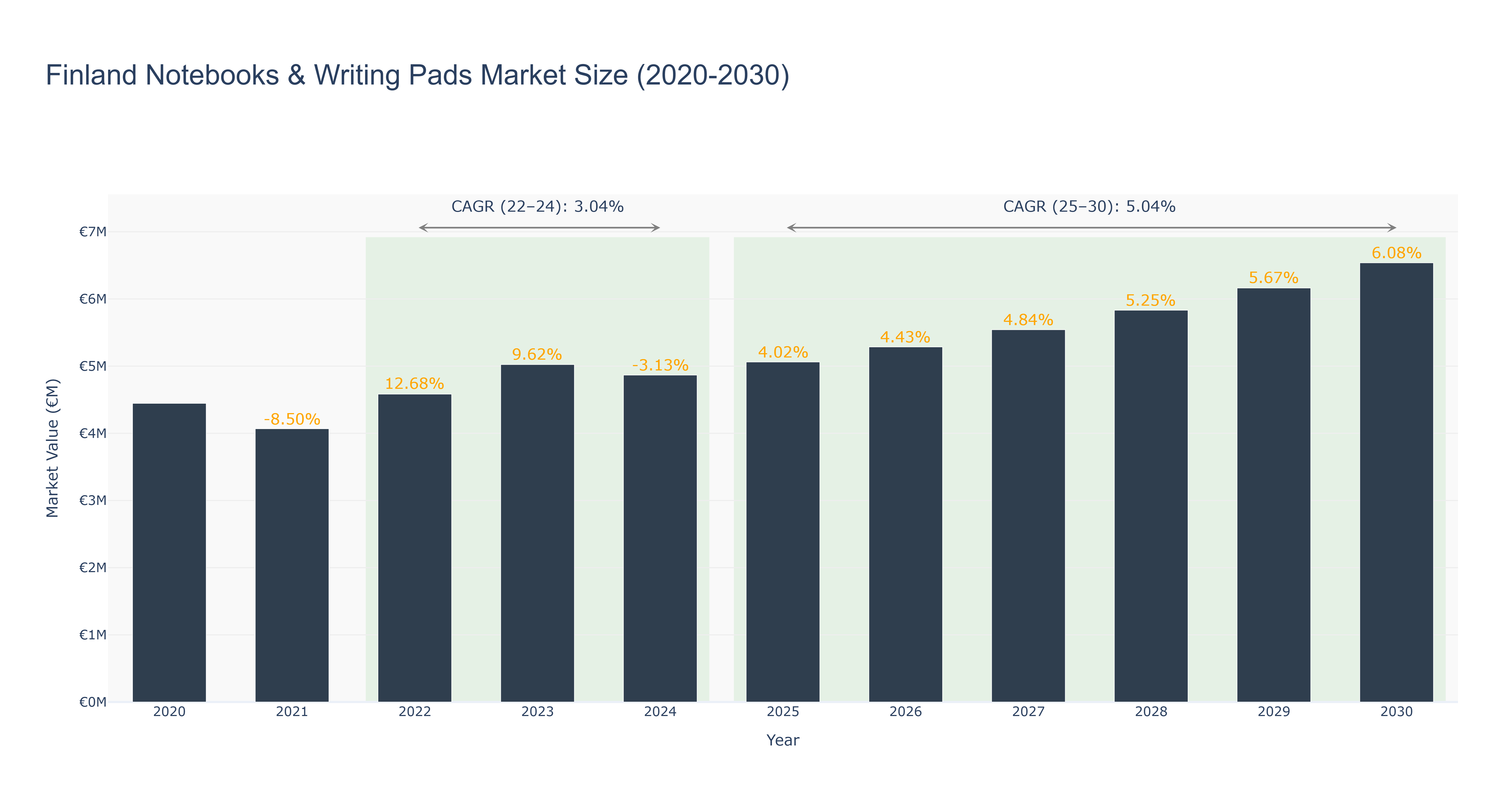 Finland Notebooks & Writing Pads Market Size (2020-2030)