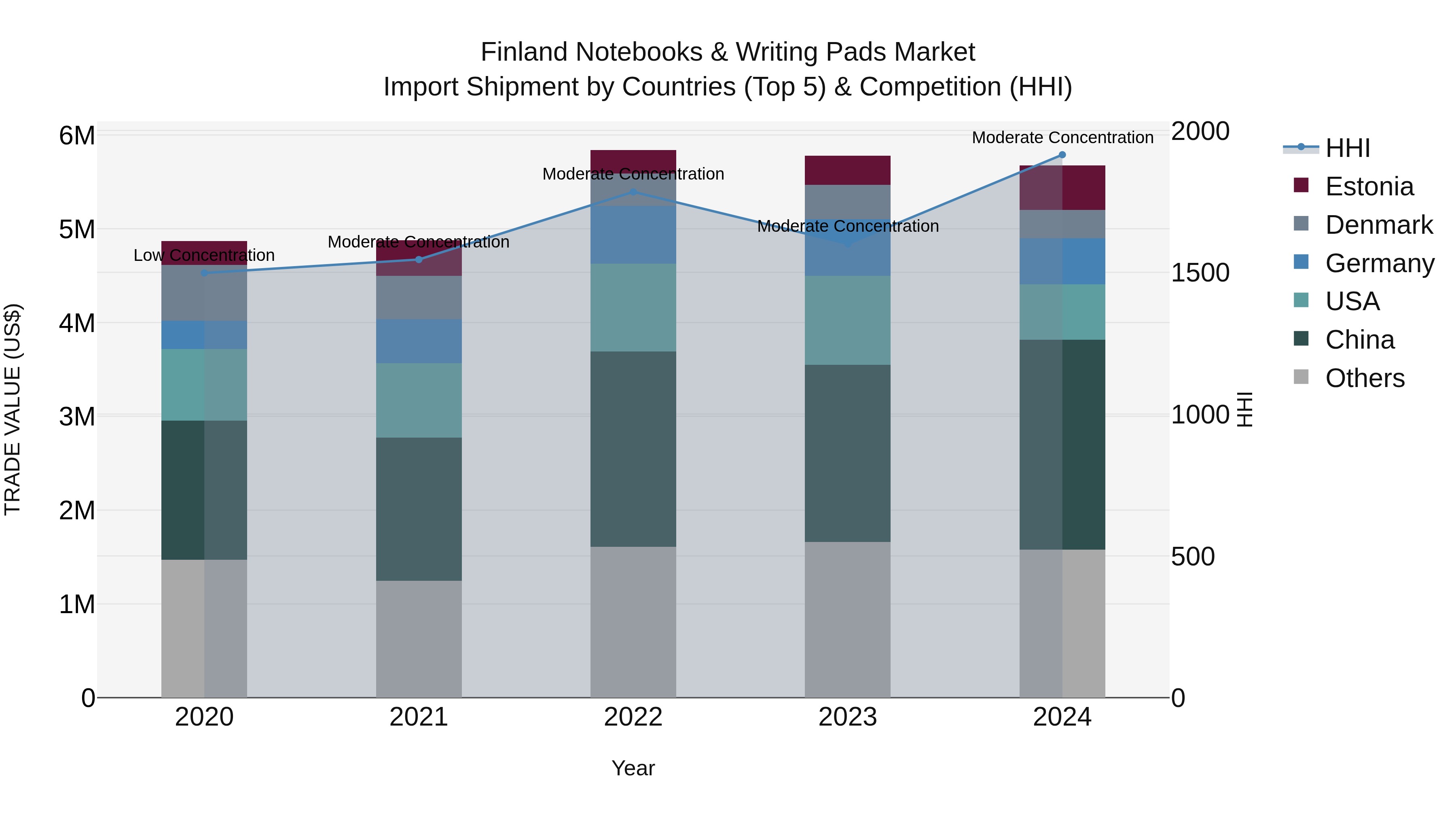 Finland Notebooks & Writing Pads Market Top 5 Importing Countries and Market Competition (HHI) Analysis