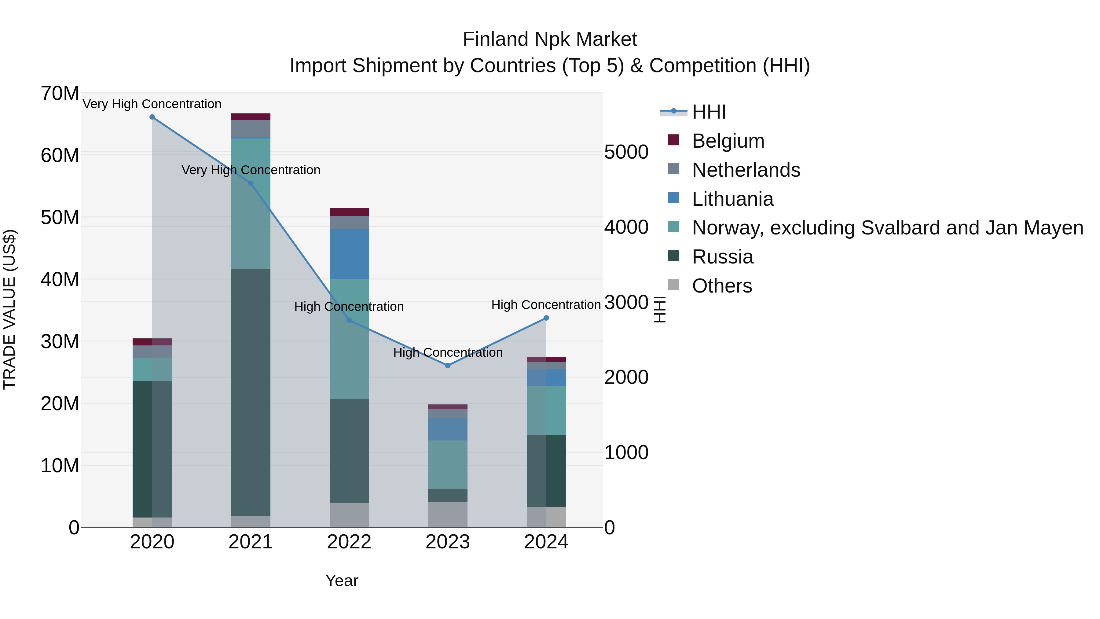 Finland Npk Market Top 5 Importing Countries and Market Competition (HHI) Analysis