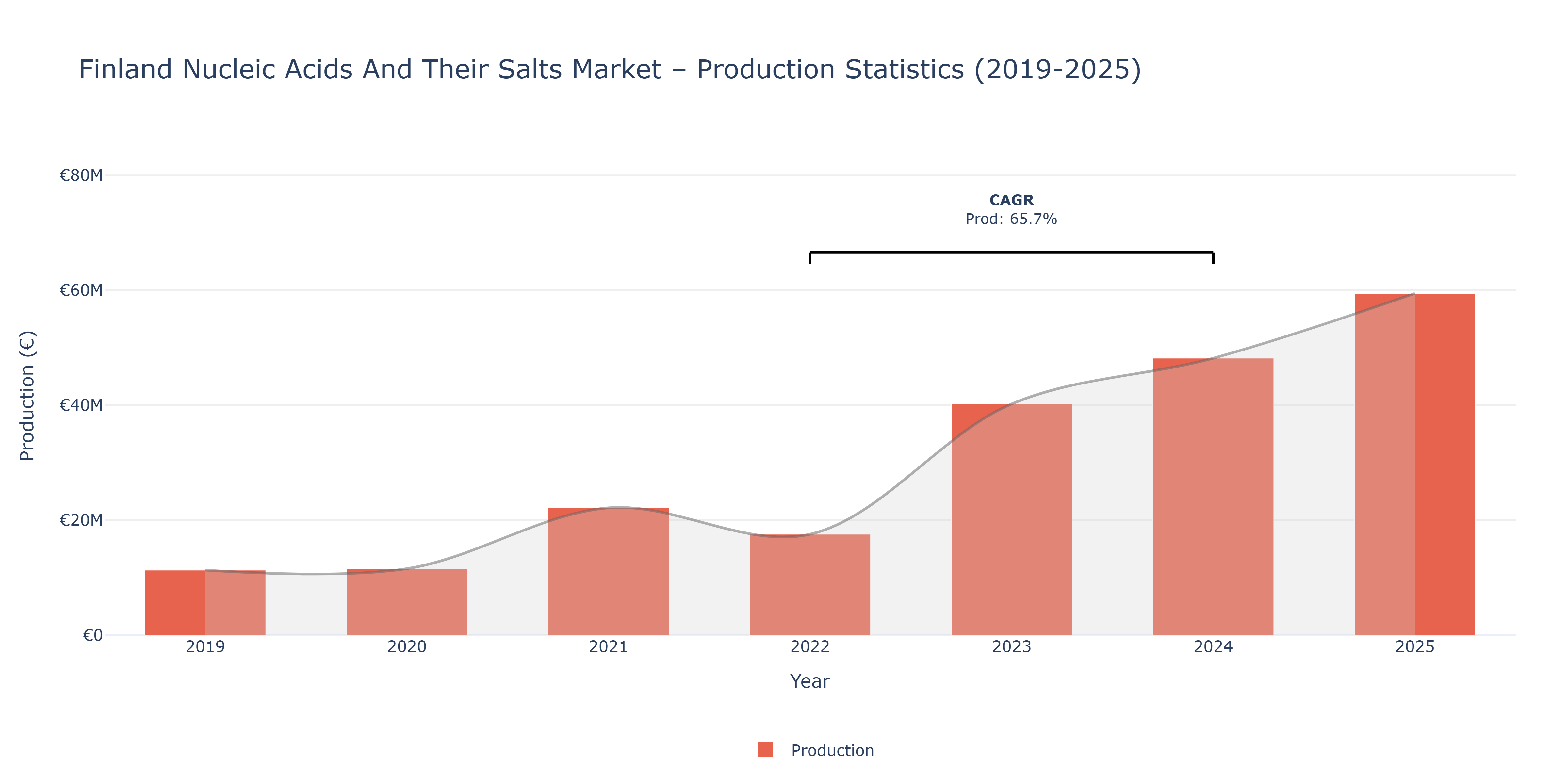 Finland Nucleic Acids And Their Salts  - Market Production Statistics (2019-2025)