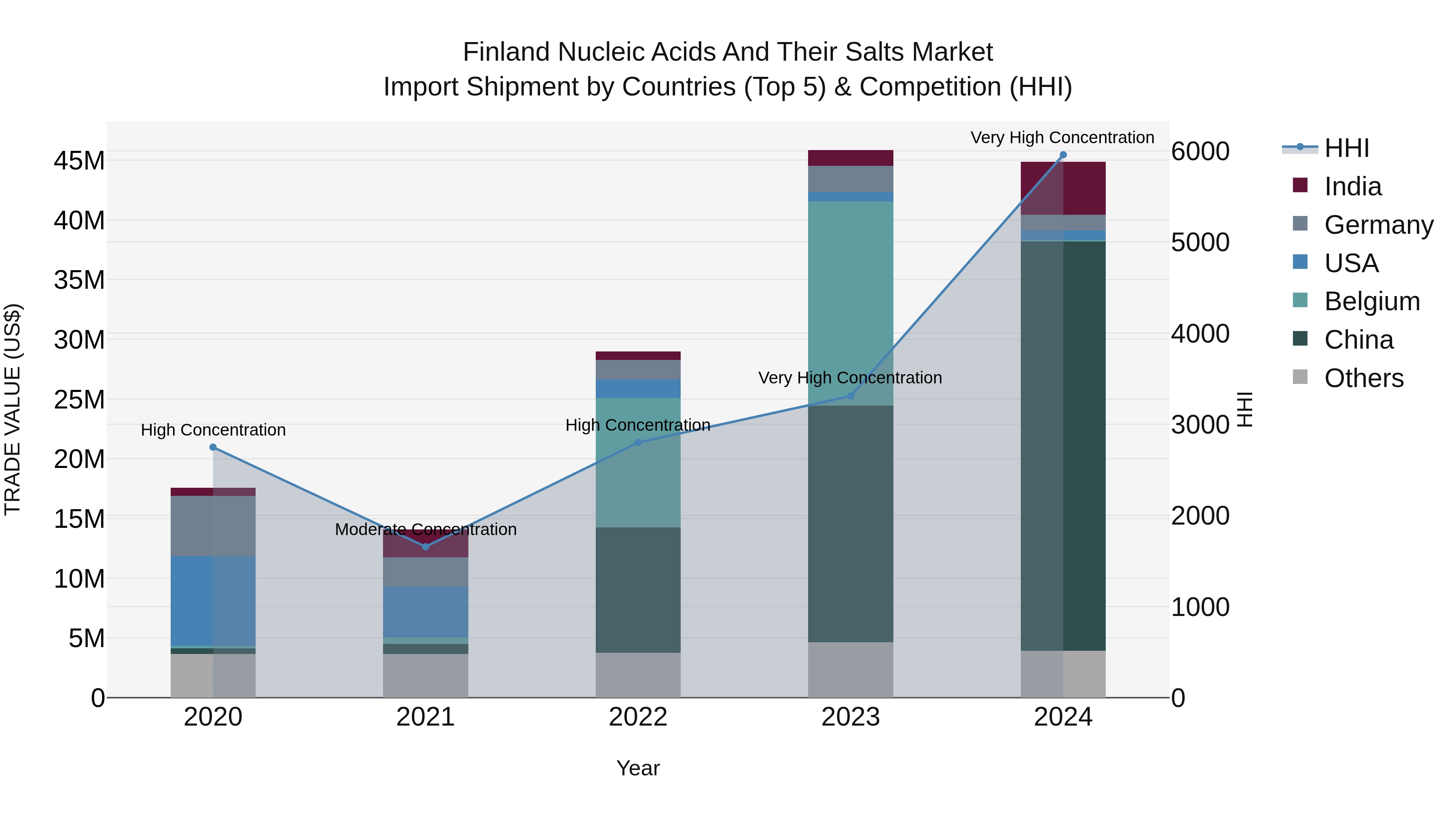 Finland Nucleic Acids and Their Salts Market Top 5 Importing Countries and Market Competition (HHI) Analysis